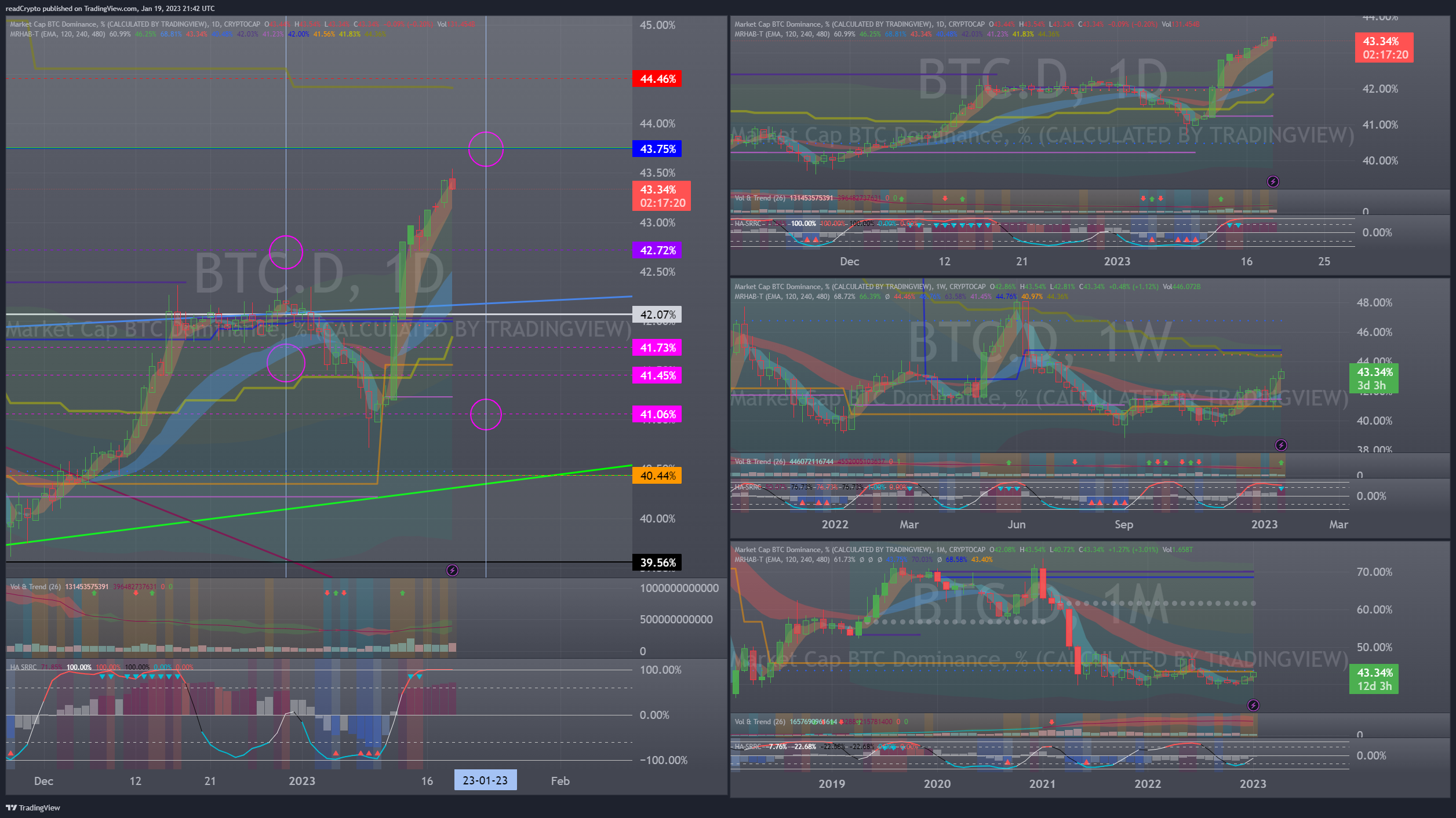 CRYPTOCAP:BTC.D Chart Image by readCrypto