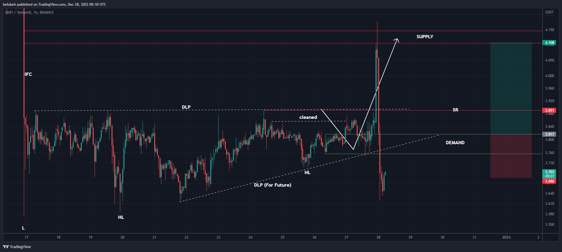 BINANCE:UNFIUSDT Chart Image by behdark