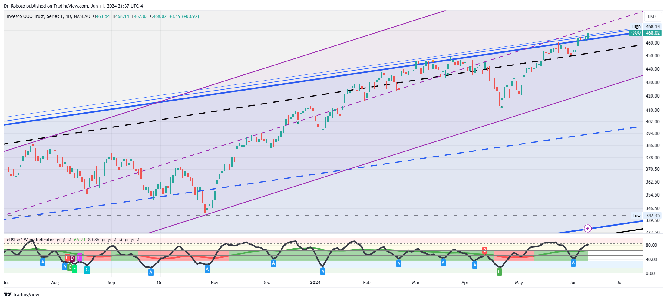 NASDAQ:QQQ Chart Image by Dr_Roboto