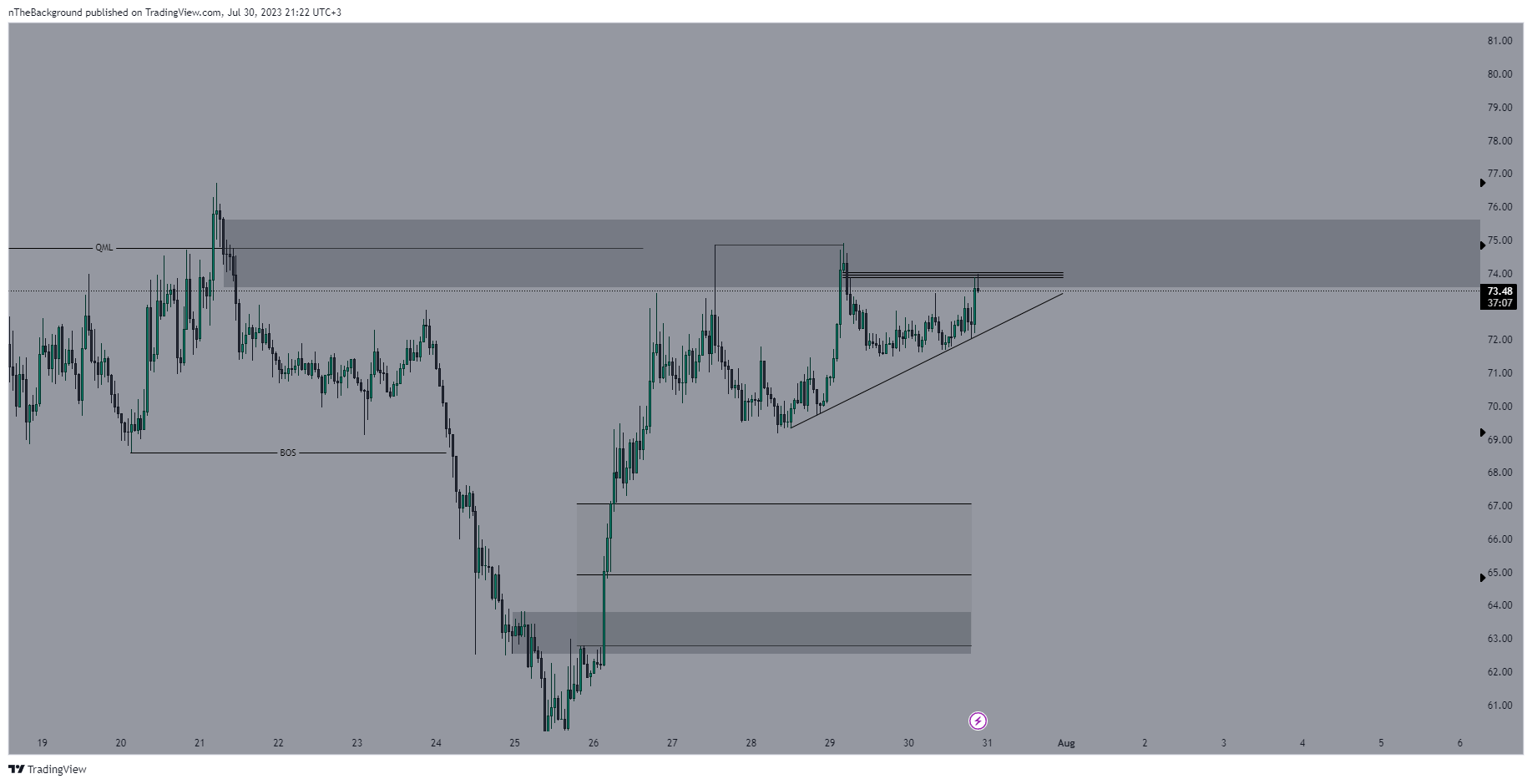BINANCE:COMPUSDT.P Chart Image by nTheBackground