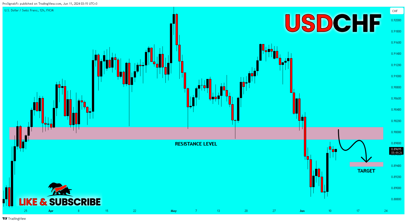 FX:USDCHF Chart Image by ProSignalsFx