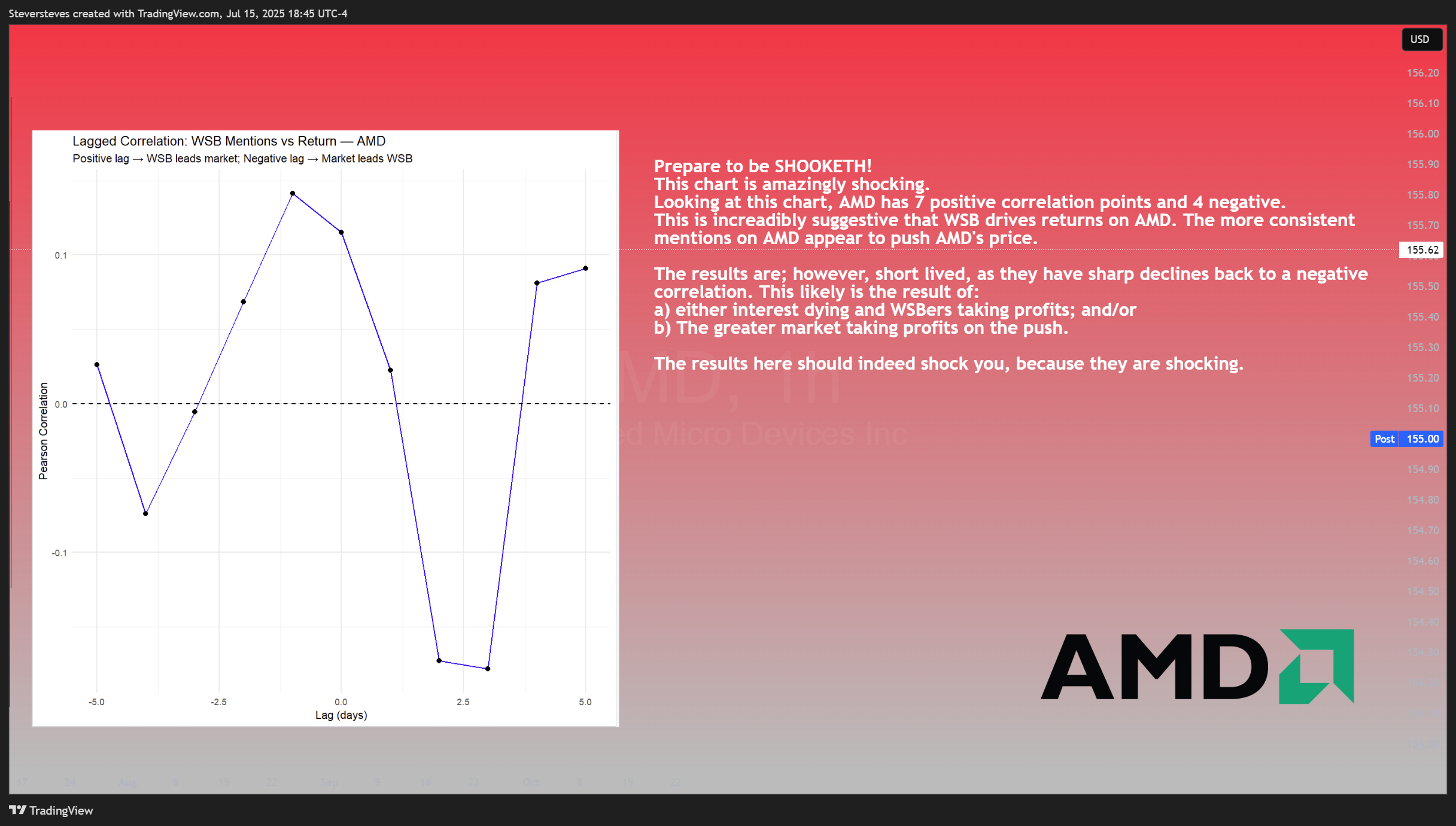 BATS:AMD Chart Image by Steversteves