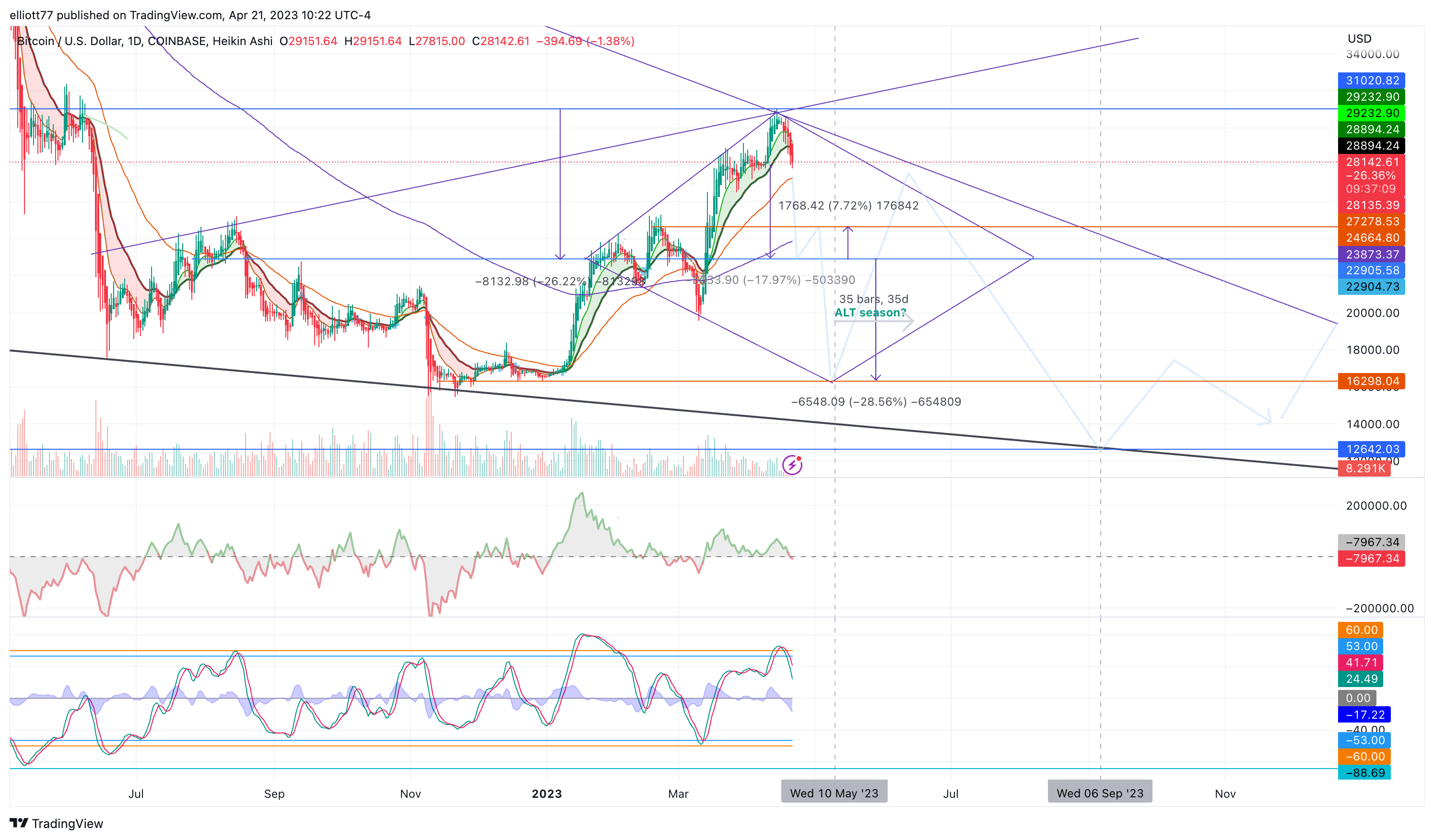 COINBASE:BTCUSD Chart Image by elliott77