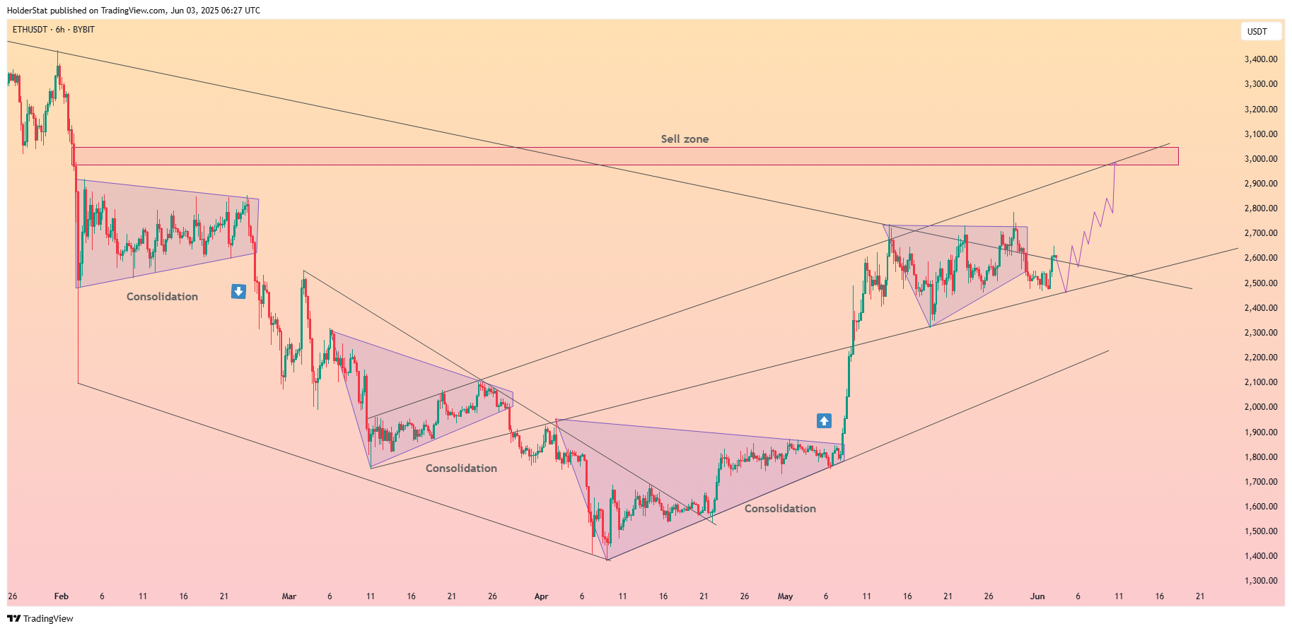 BYBIT:ETHUSDT Chart Image by HolderStat