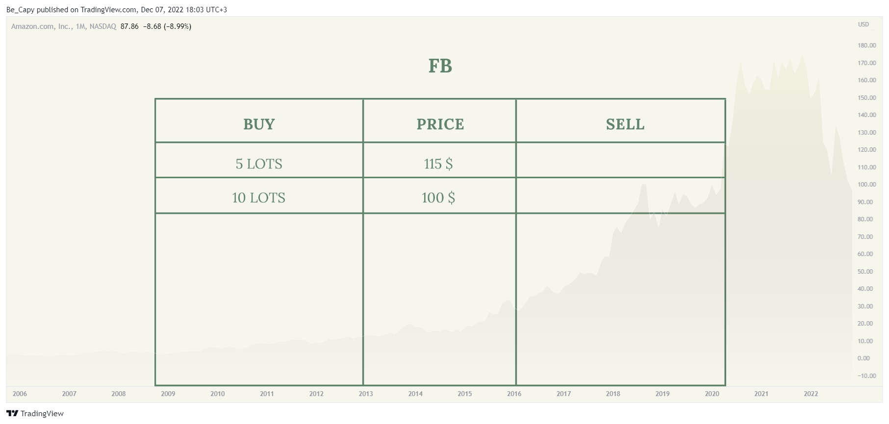 NASDAQ:AMZN Chart Image by Be_Capy