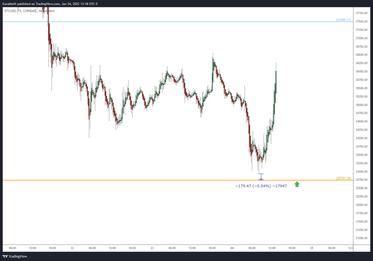 COINBASE:BTCUSD Chart Image by EuroMotif