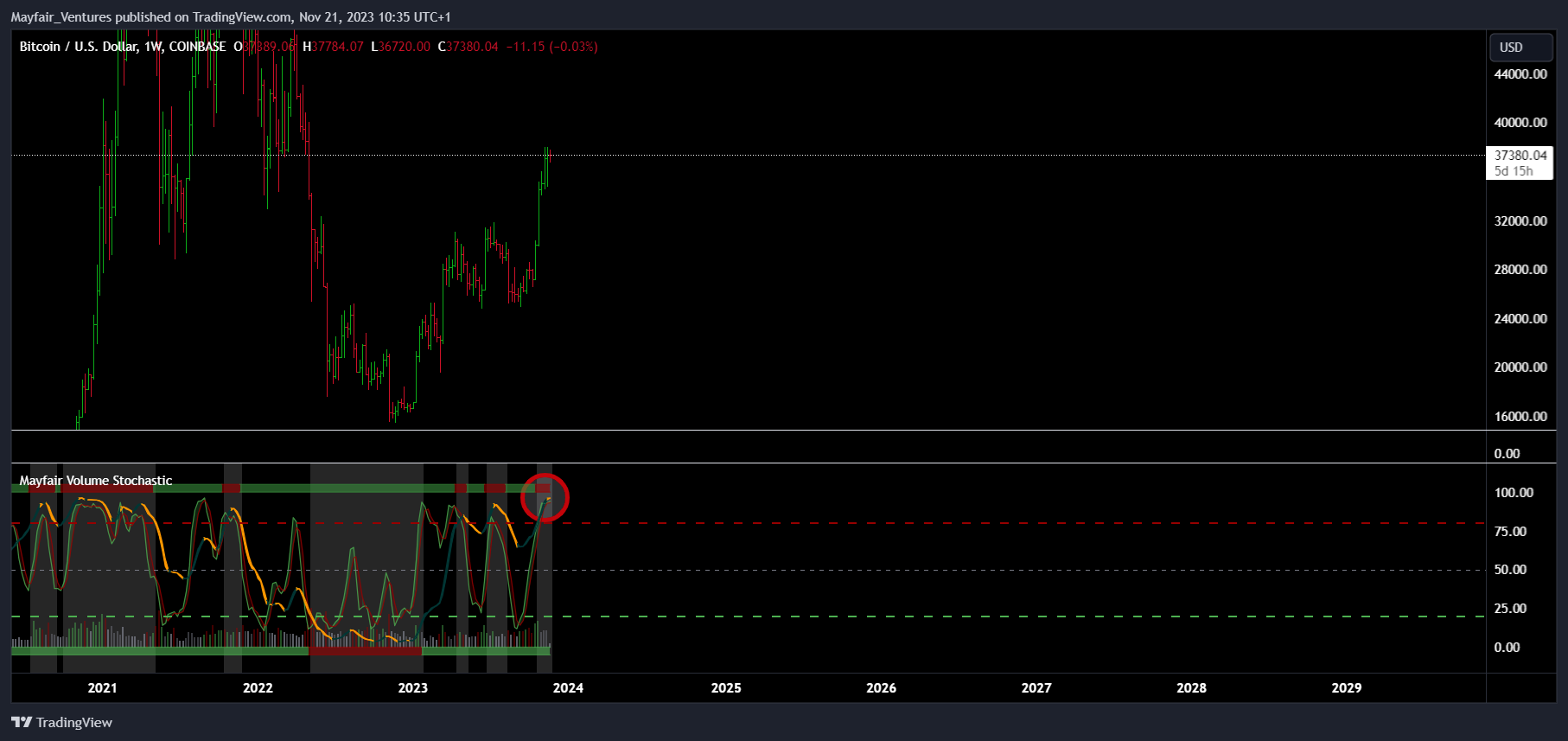 COINBASE:BTCUSD Chart Image by Mayfair_Ventures