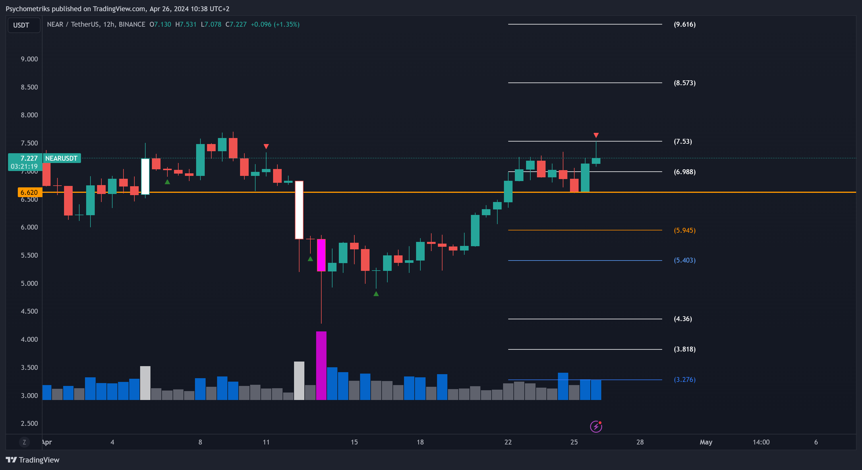 BINANCE:NEARUSDT Chart Image by Psychometriks