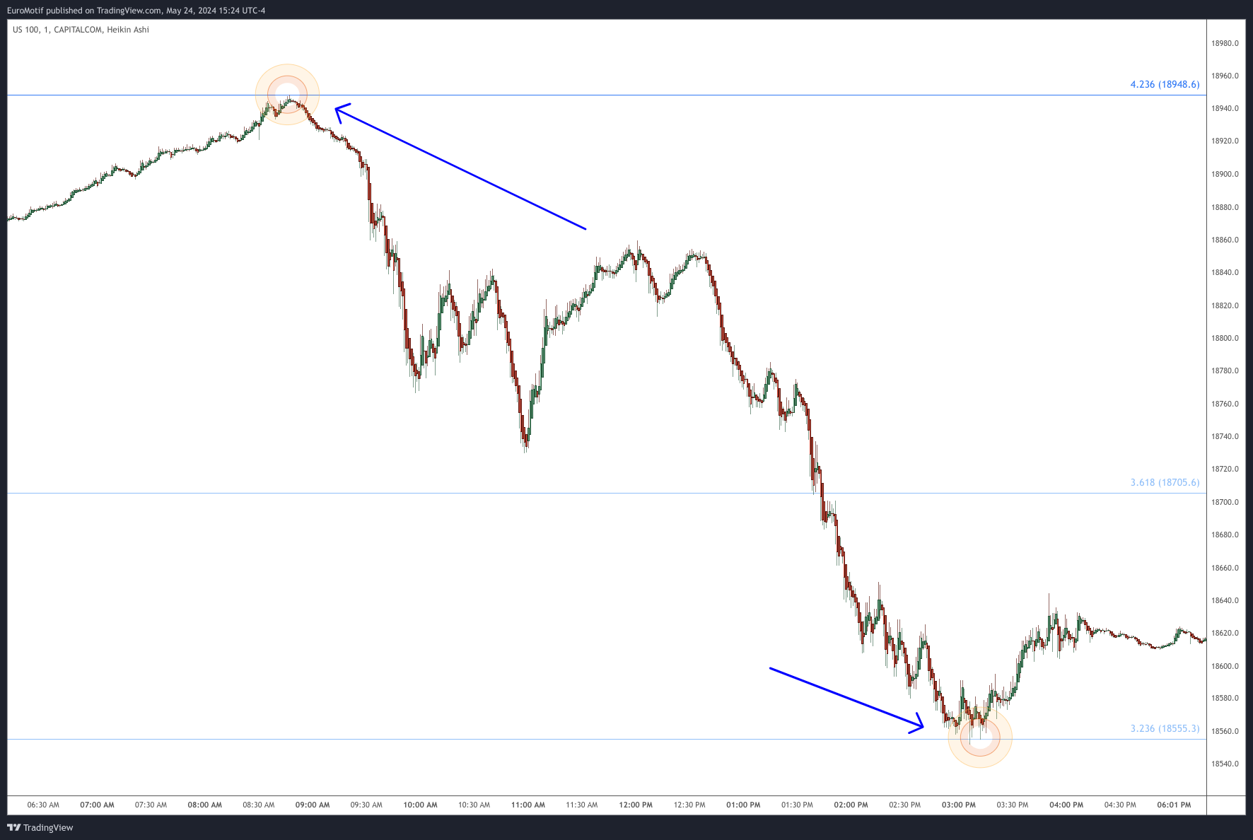 CAPITALCOM:US100 Chart Image by EuroMotif