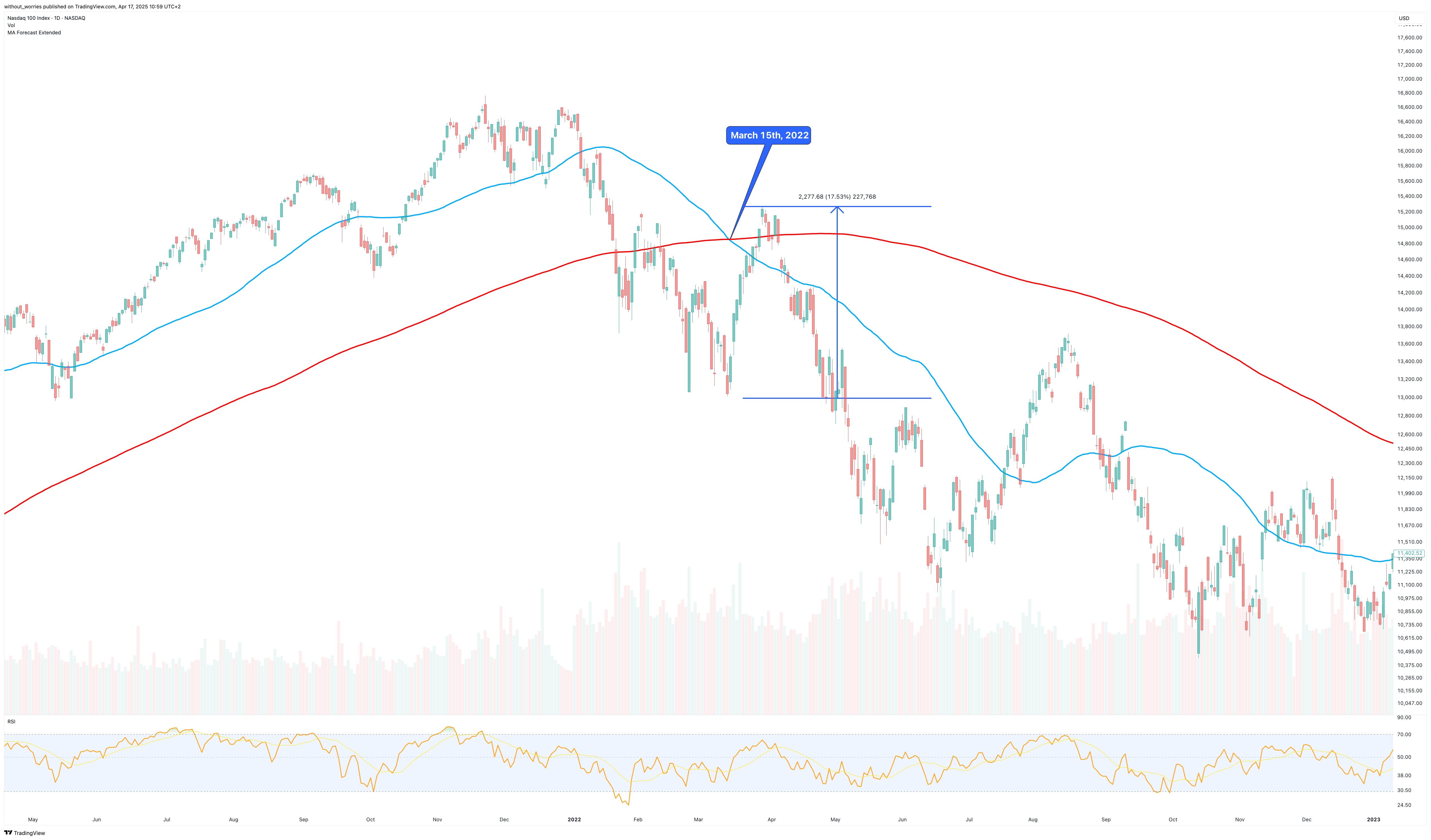 NASDAQ_DLY:NDX Chart Image by without_worries