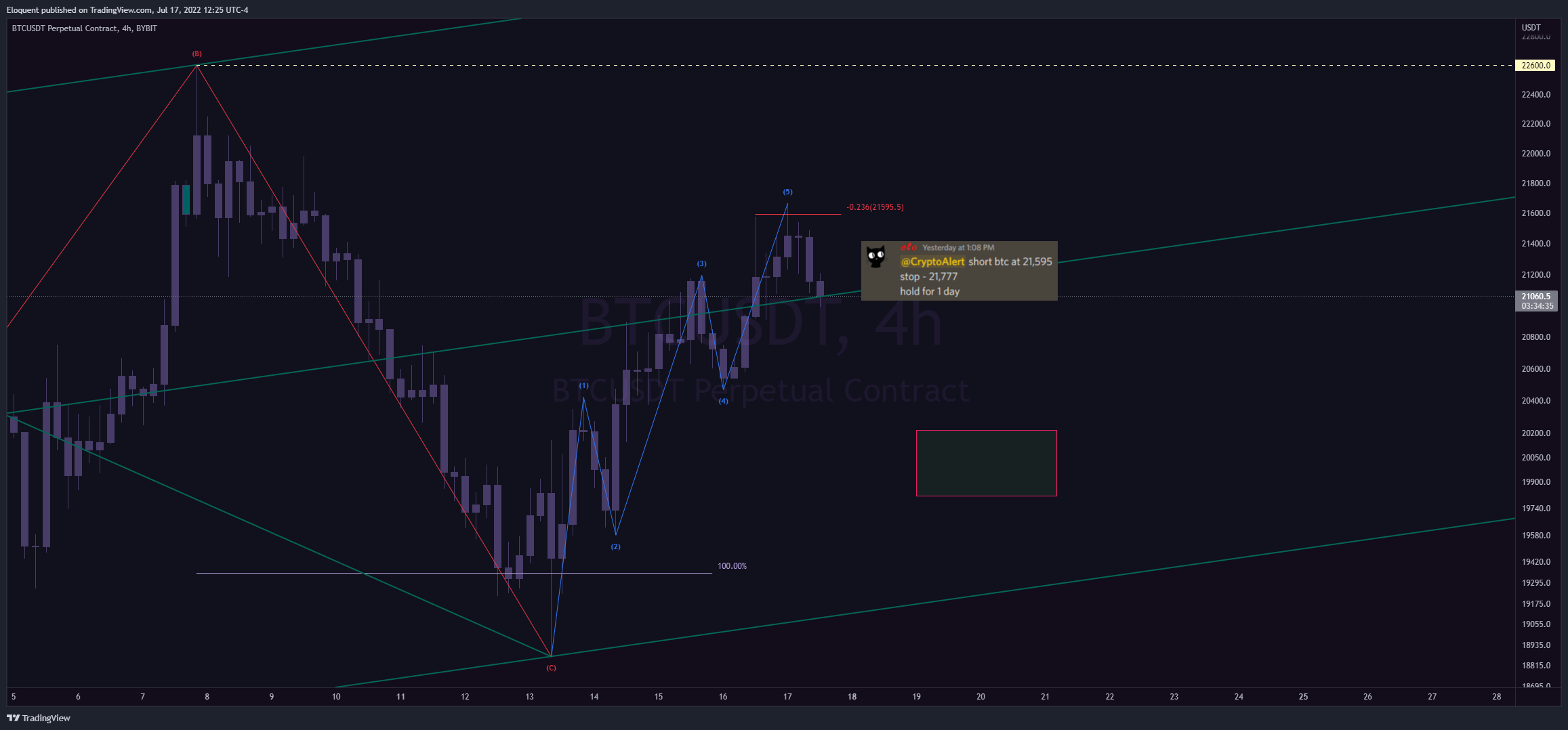 BYBIT:BTCUSDT Chart Image by notoriousbids