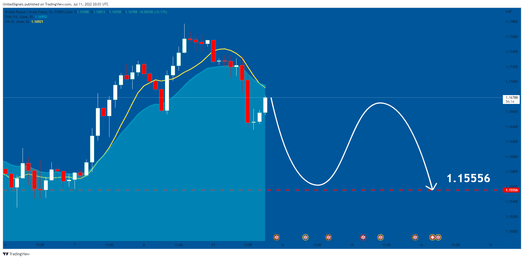 FOREXCOM:GBPCHF Chart Image by UnitedSignals