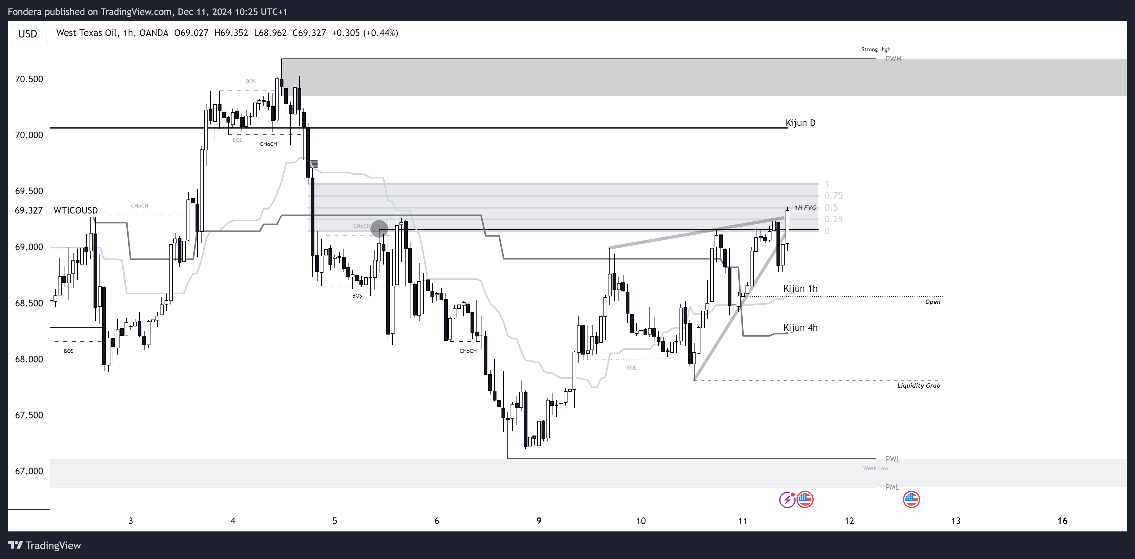 OANDA:WTICOUSD Chart Image by Fondera