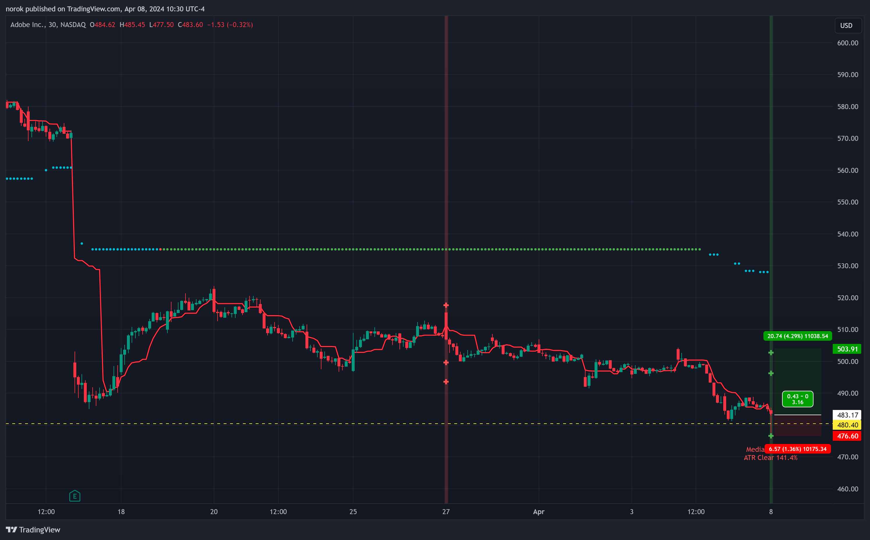 BATS:ADBE Chart Image by norok