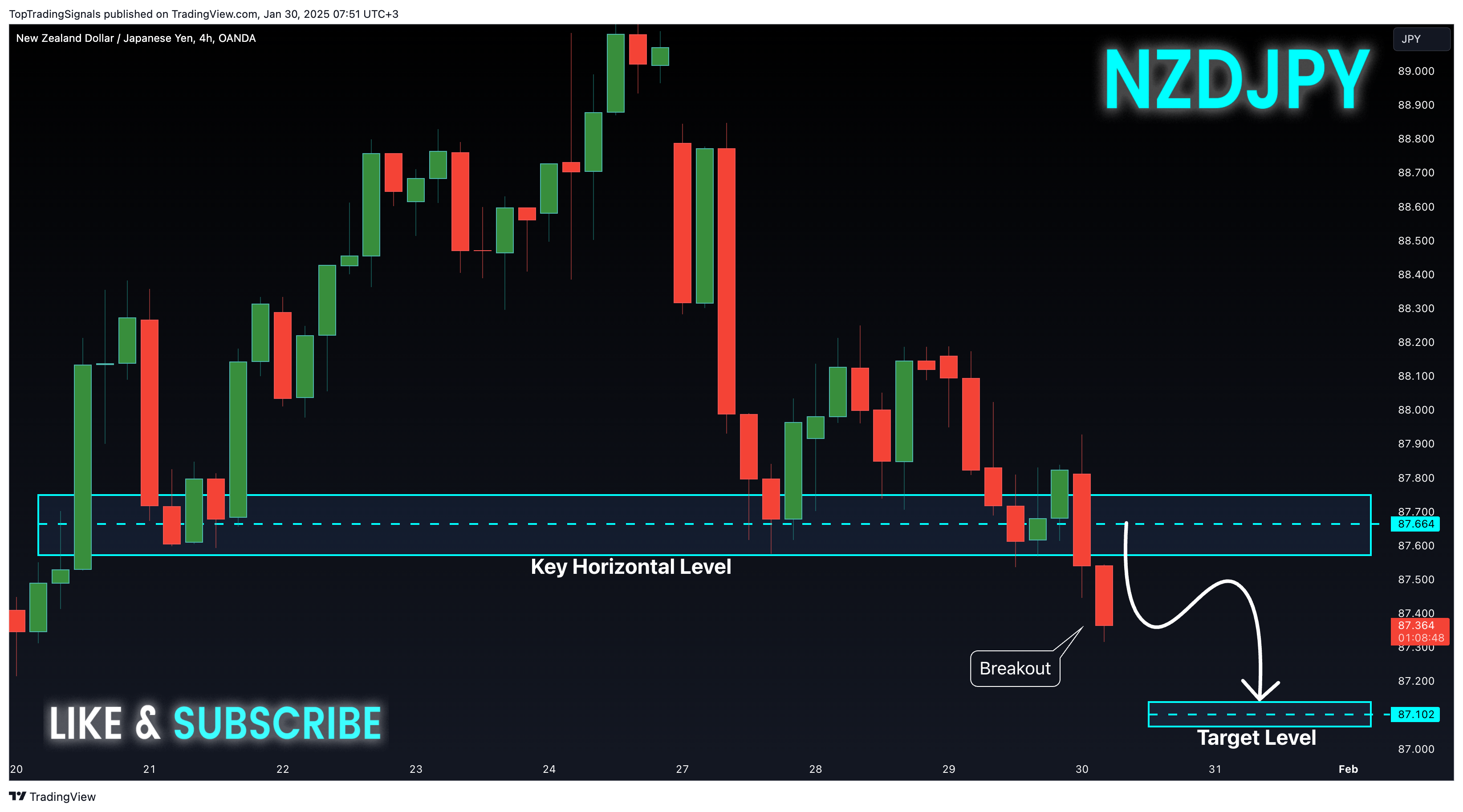OANDA:NZDJPY Chart Image by TopTradingSignals