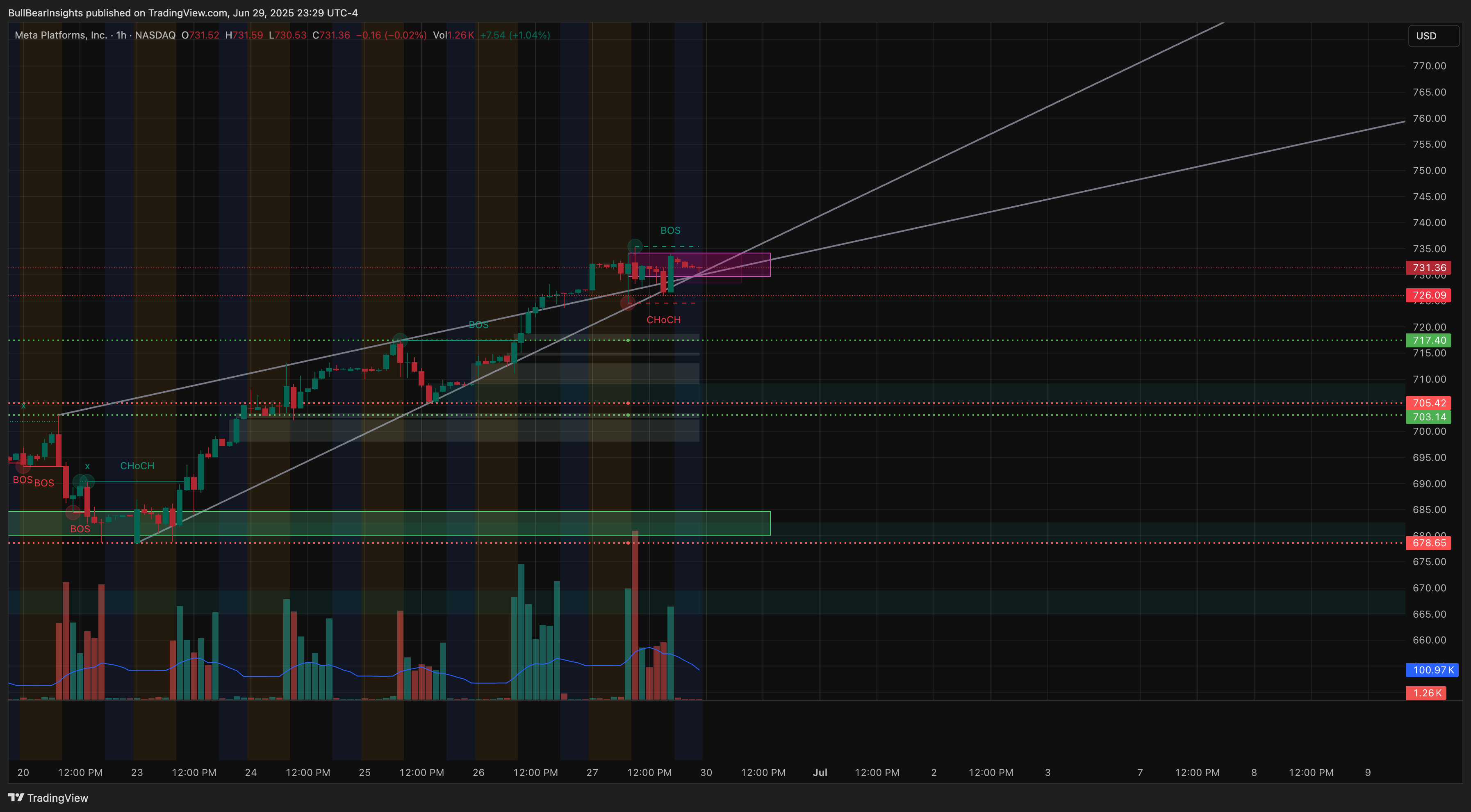 BATS:META Chart Image by BullBearInsights