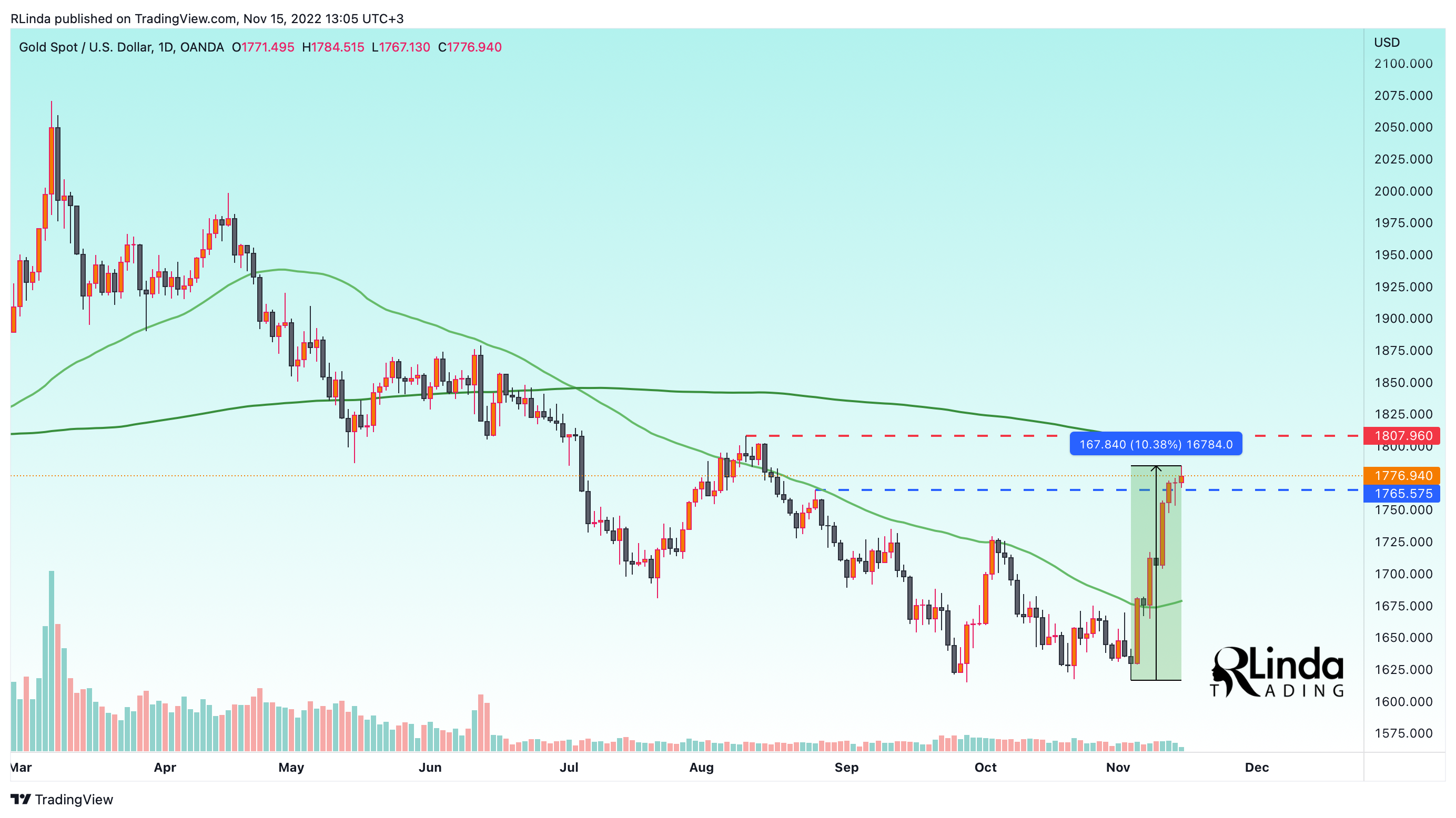 OANDA:XAUUSD Chart Image by RLinda