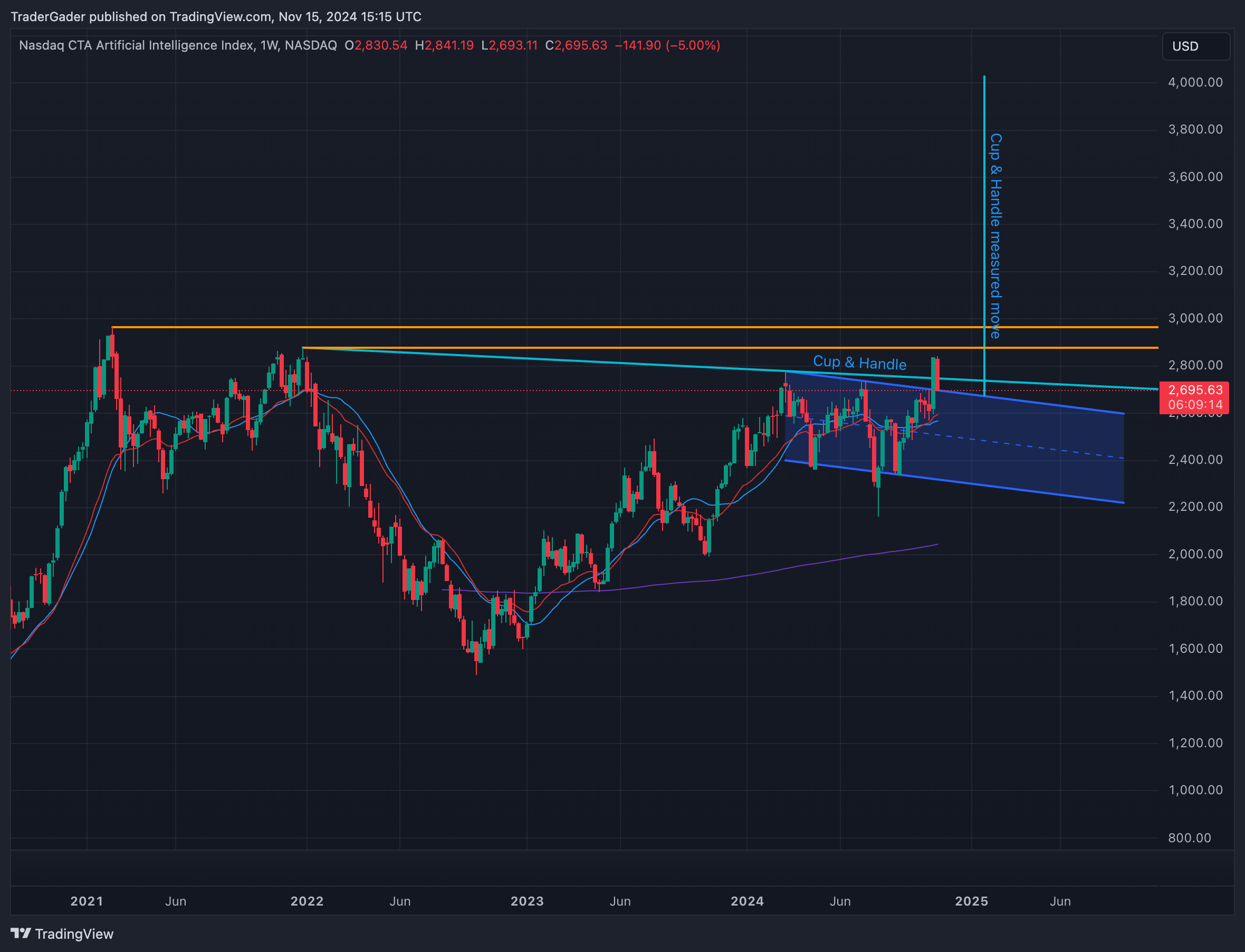 NASDAQ_DLY:NQINTEL Chart Image by TraderGader