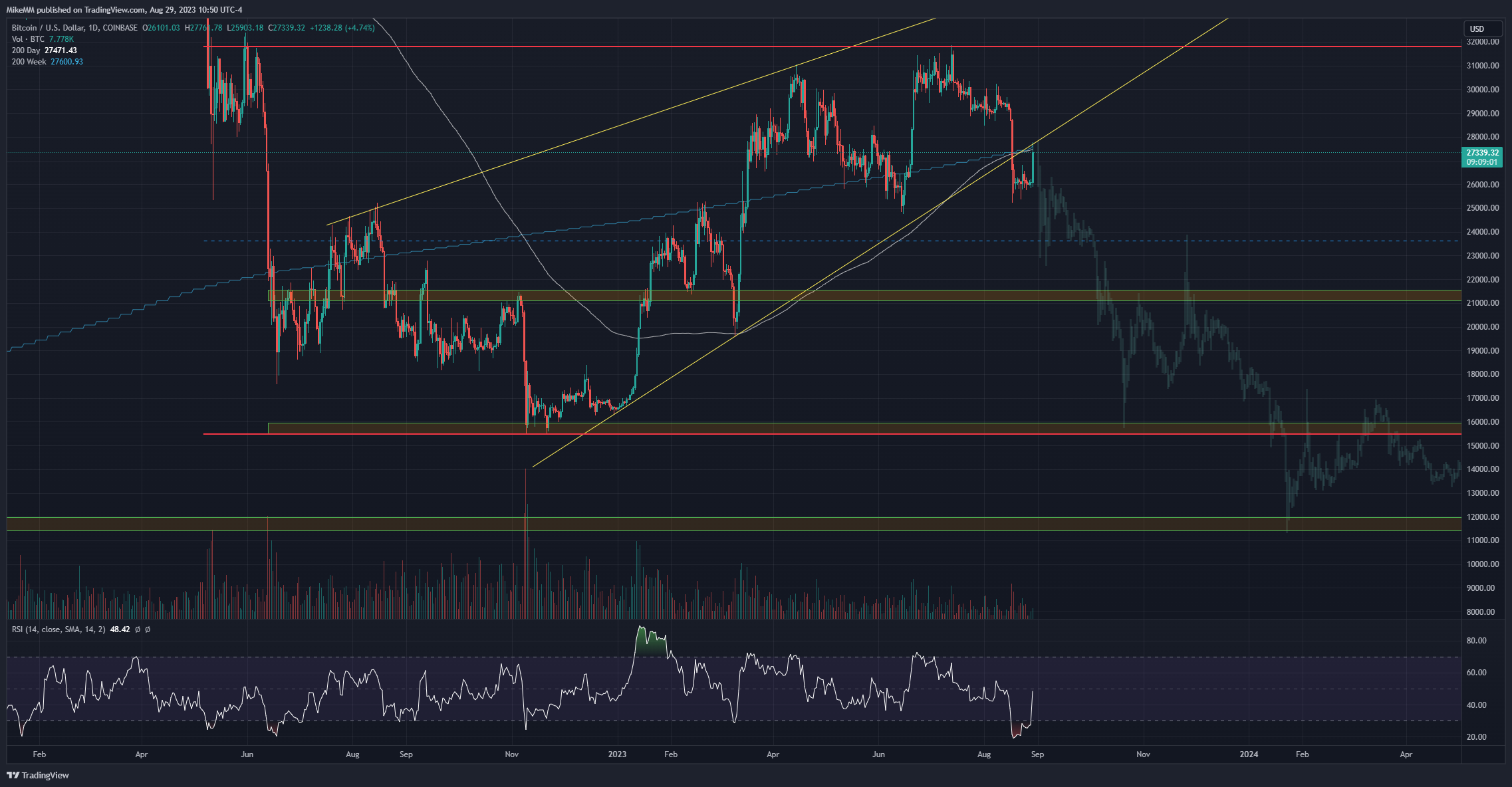 COINBASE:BTCUSD Chart Image by MikeMM