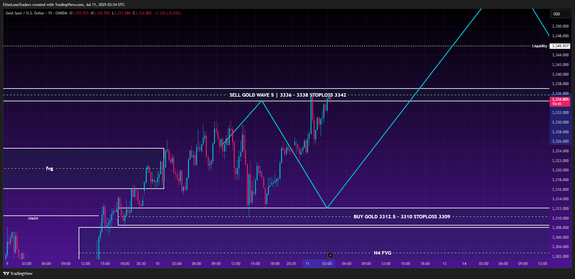 OANDA:XAUUSD Chart Image by EliseLunaTraders