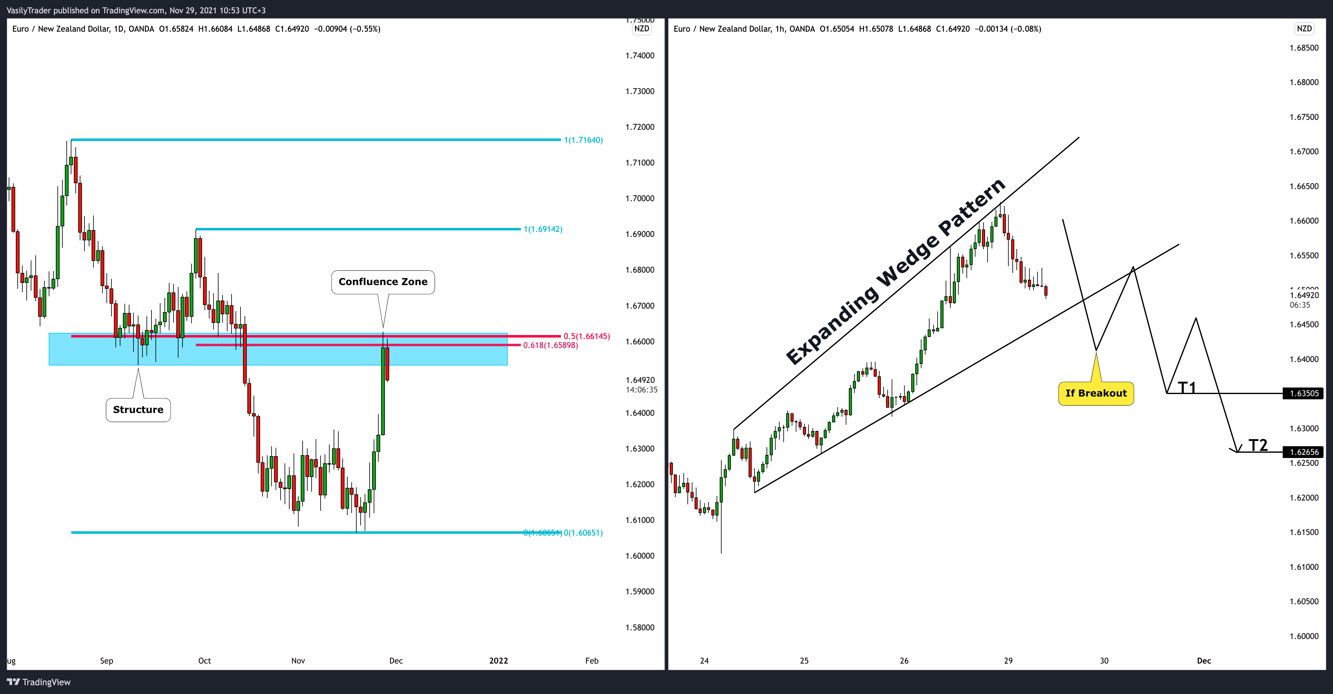 OANDA:EURNZD Chart Image by VasilyTrader