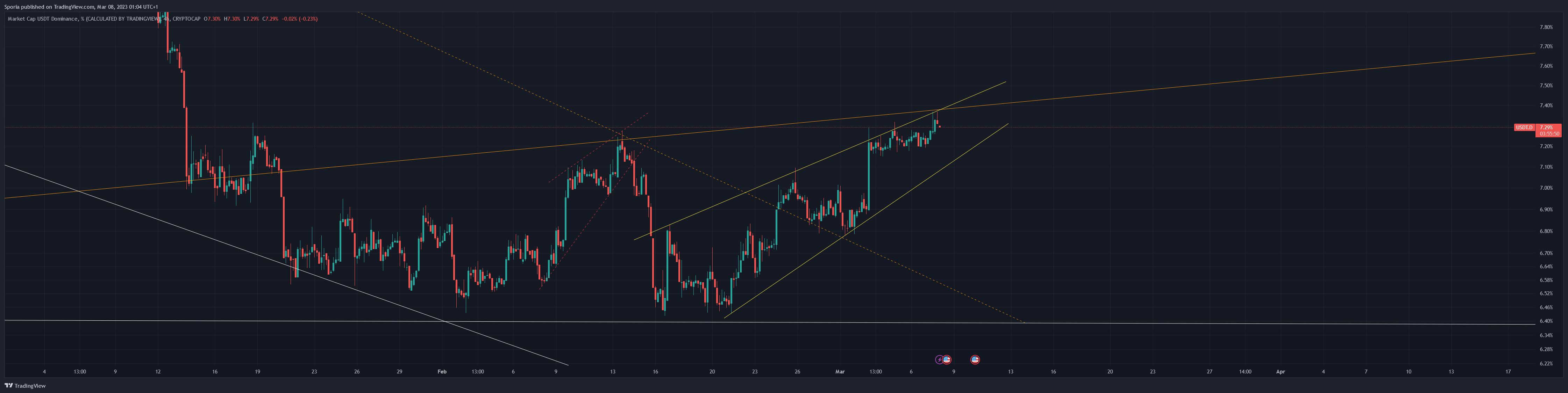 CRYPTOCAP:USDT.D Chart Image by Sporia
