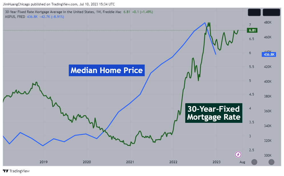 FRED:MORTGAGE30US Chart Image by JimHuangChicago