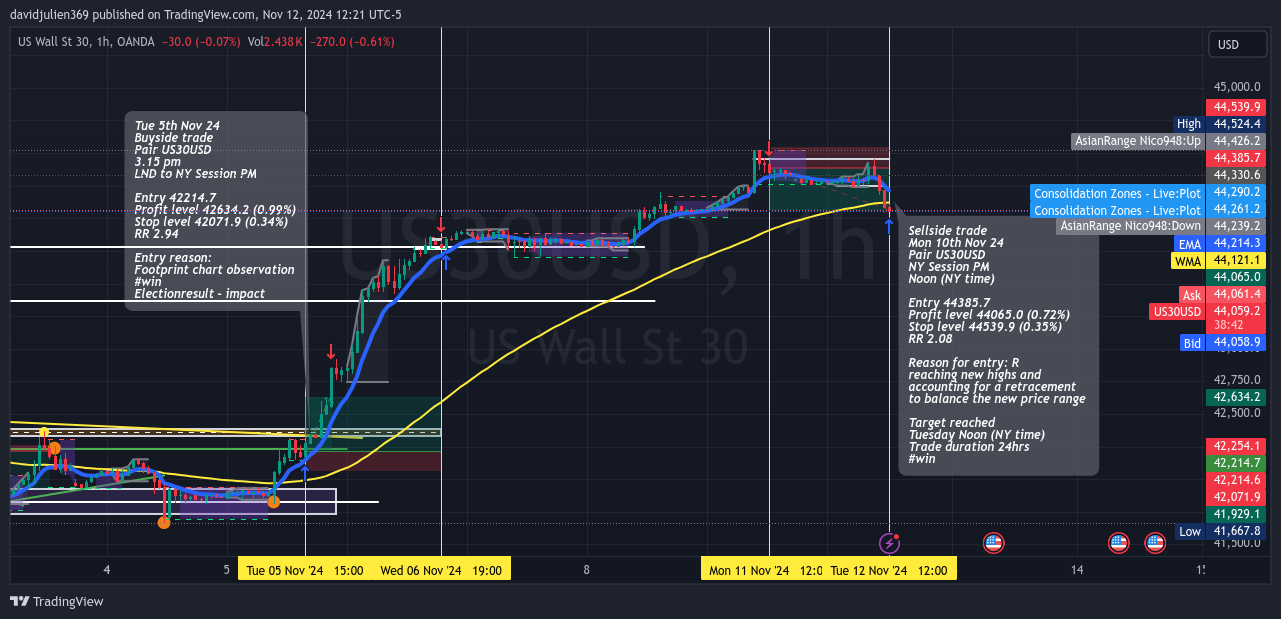 OANDA:US30USD Chart Image by davidjulien369