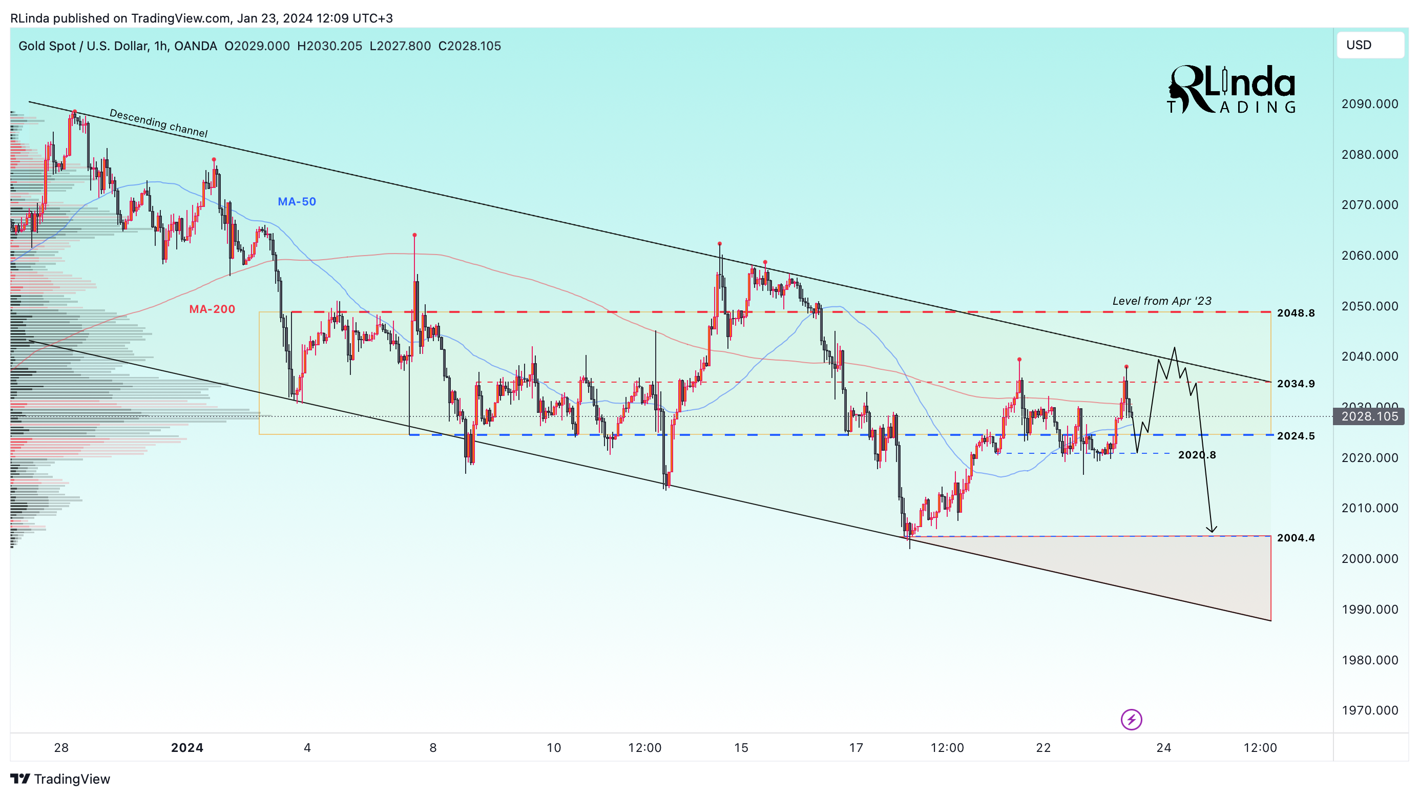 OANDA:XAUUSD Chart Image by RLinda