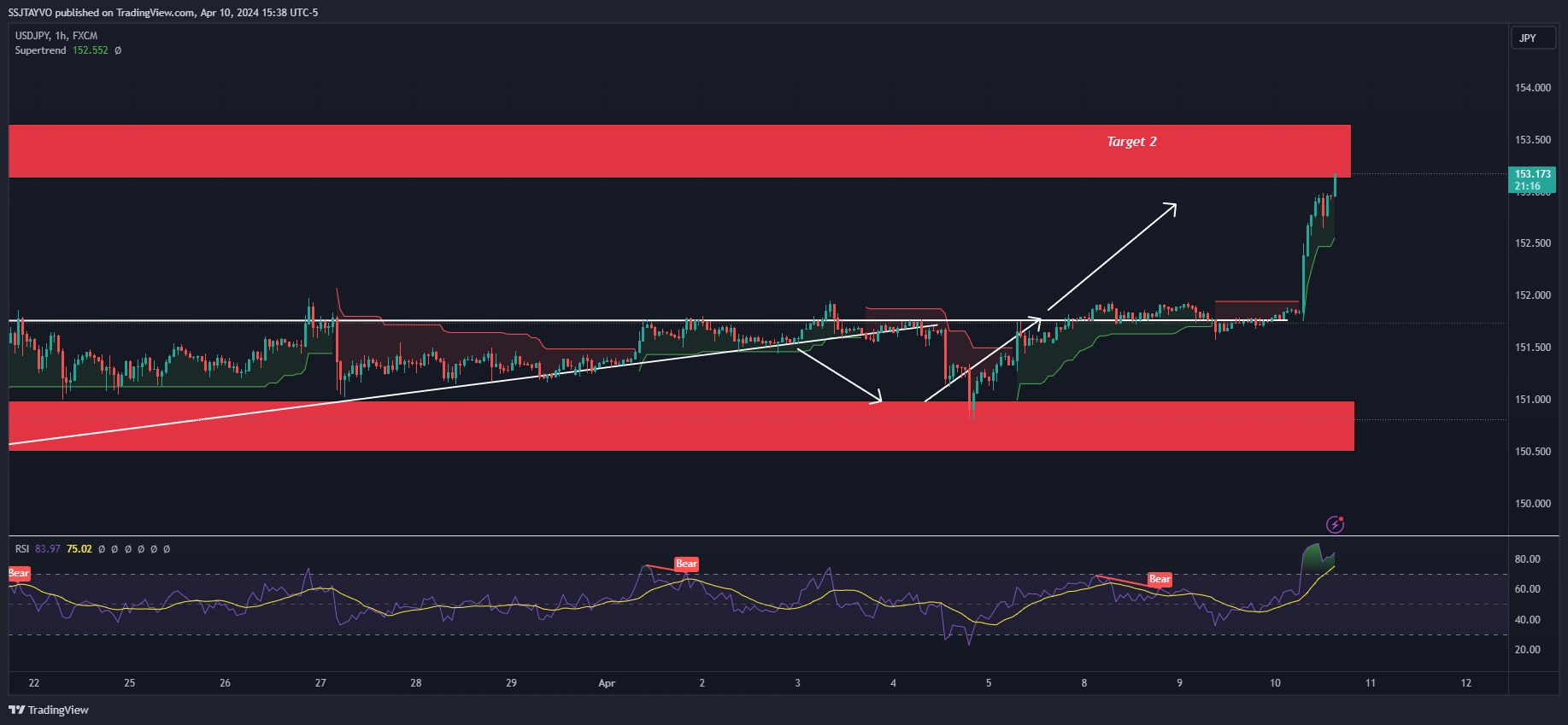 FX:USDJPY Chart Image by SSJTAYVO