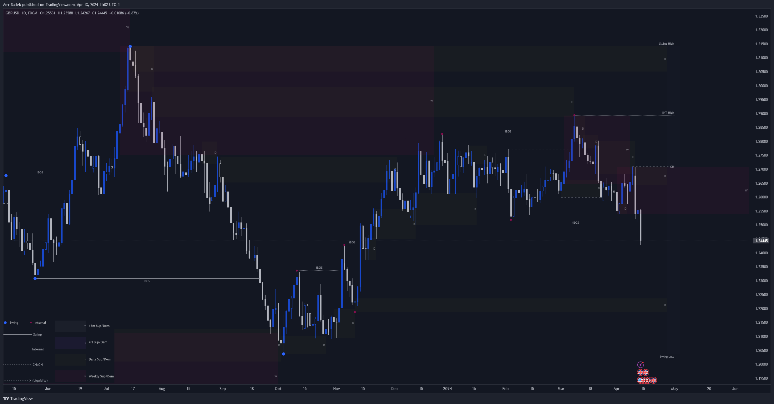 FX:GBPUSD Chart Image by Amr-Sadek