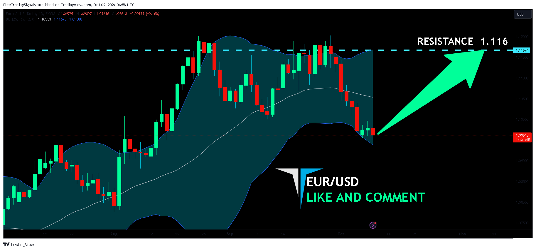 FX:EURUSD Chart Image by EliteTradingSignals