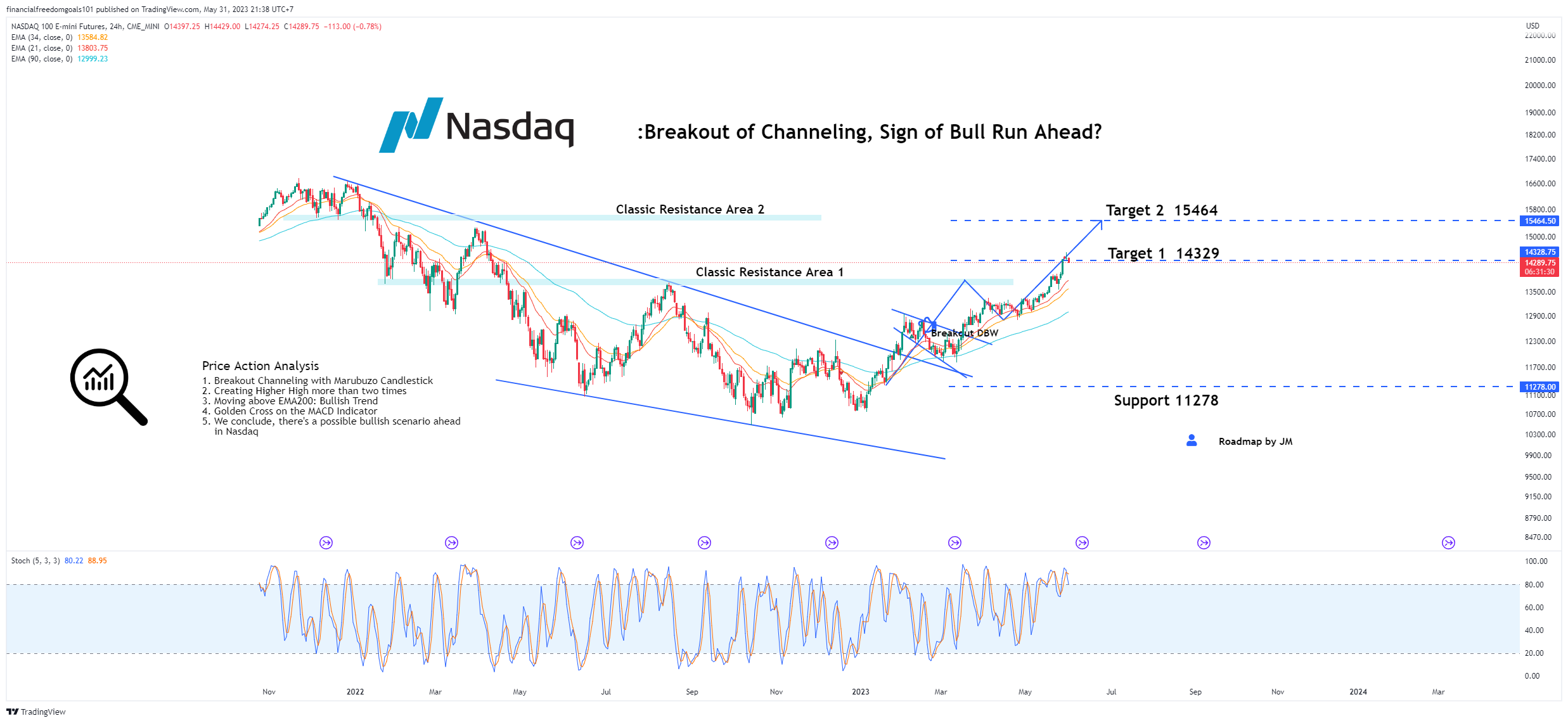 CME_MINI:NQ1! Chart Image by financialfreedomgoals101