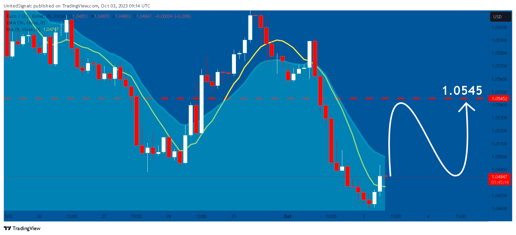 FX:EURUSD Chart Image by UnitedSignals
