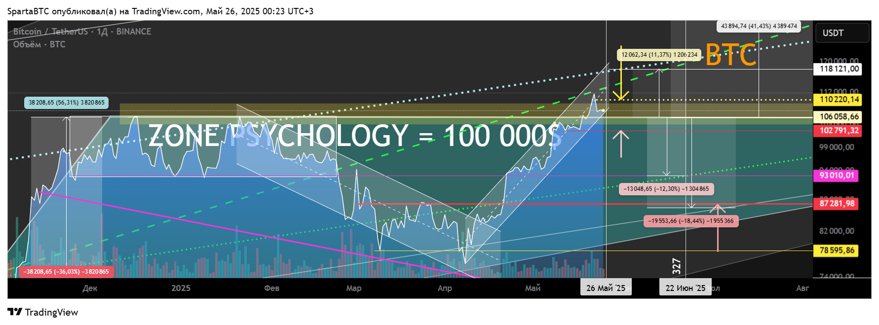 BINANCE:BTCUSDT Chart Image by SpartaBTC