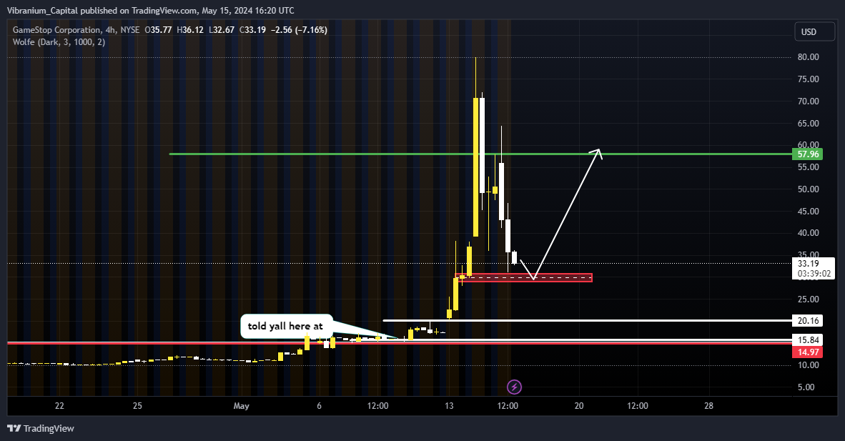 BATS:GME Chart Image by Aura_Trades