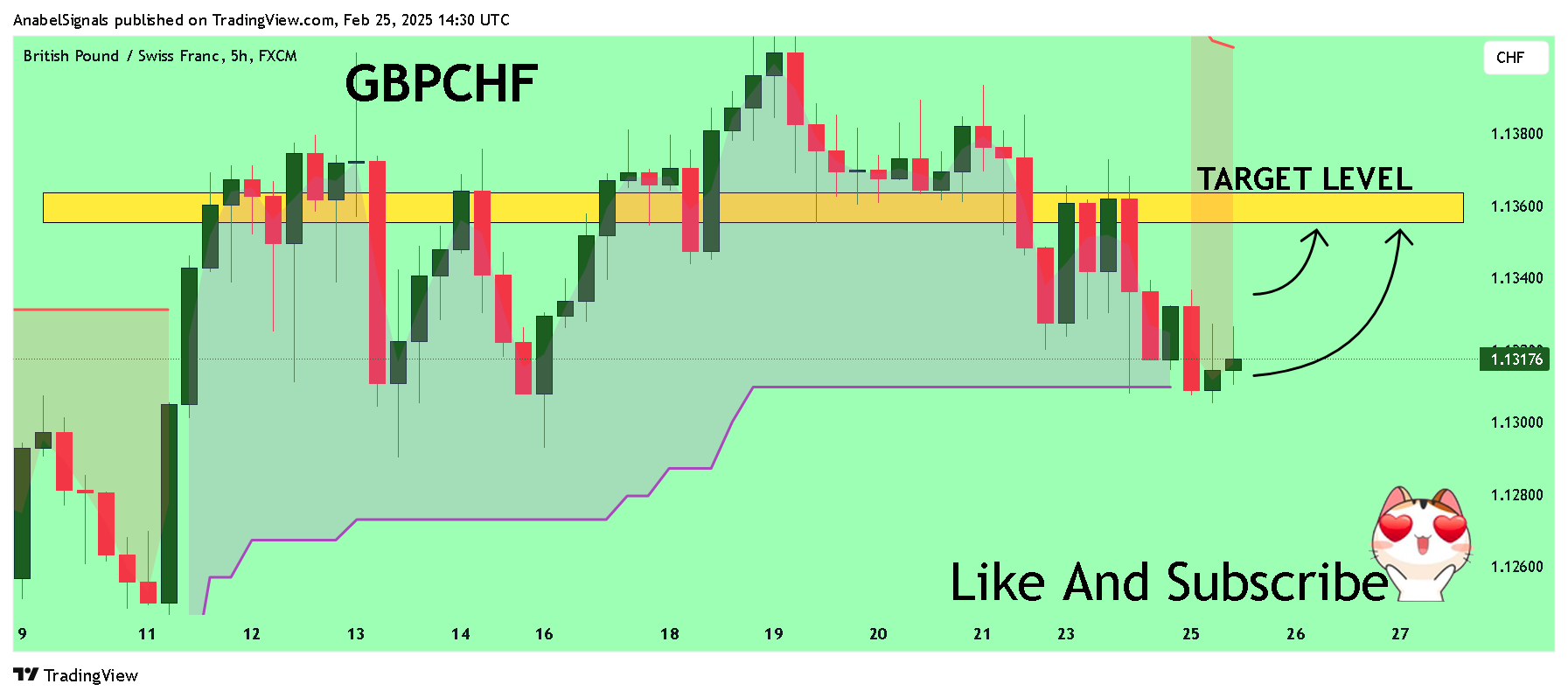 FX:GBPCHF Chart Image by AnabelSignals
