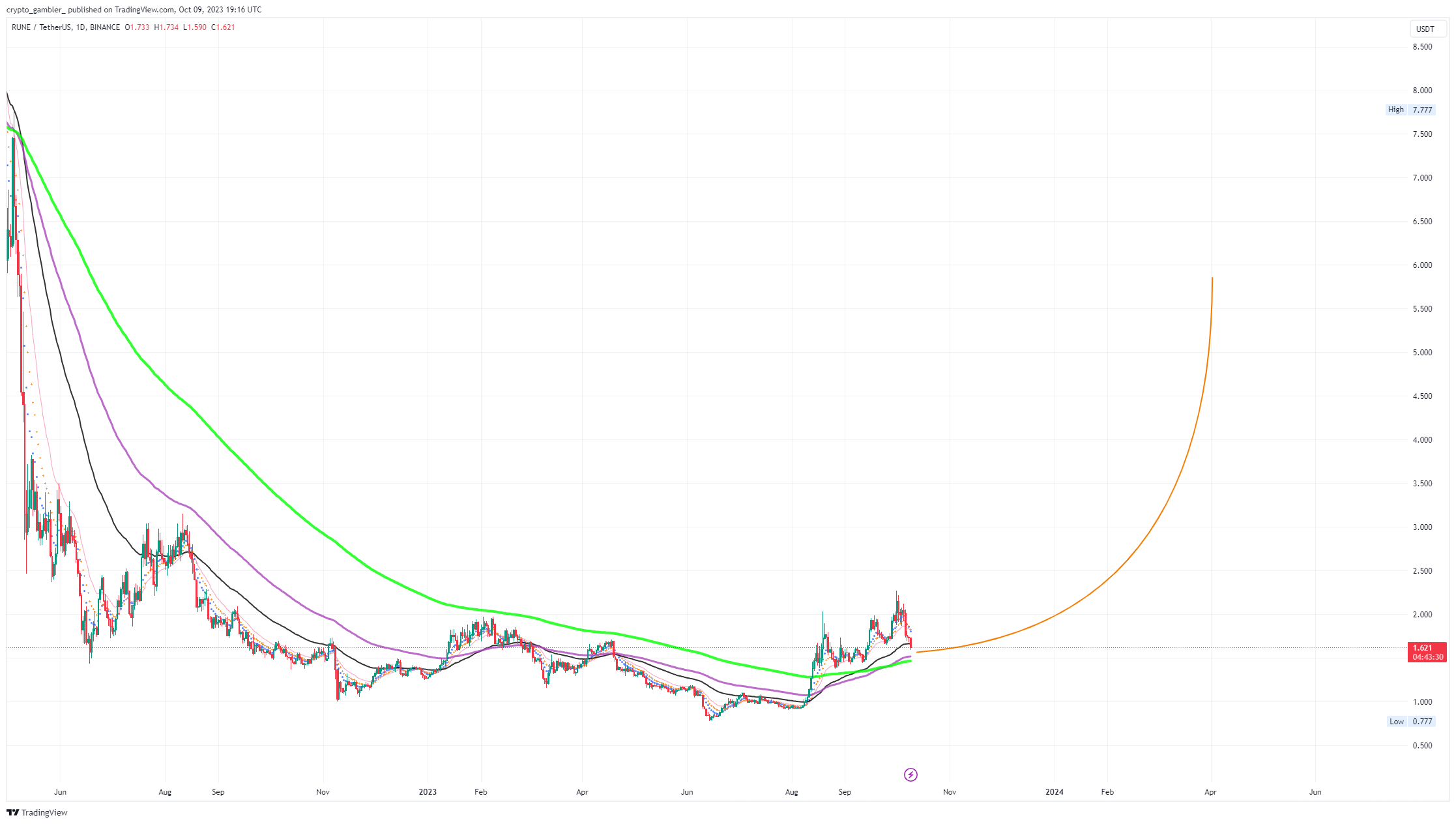 BINANCE:RUNEUSDT Chart Image by crypto_gambler_