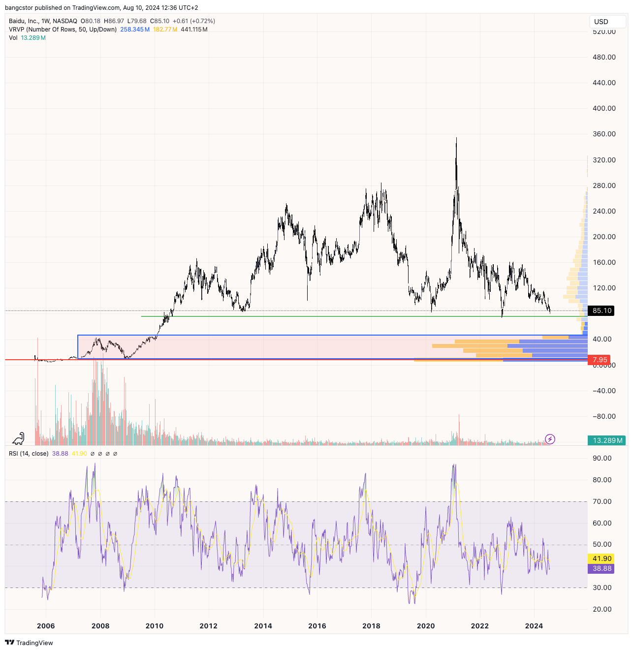 BATS:BIDU Chart Image by bangcstor