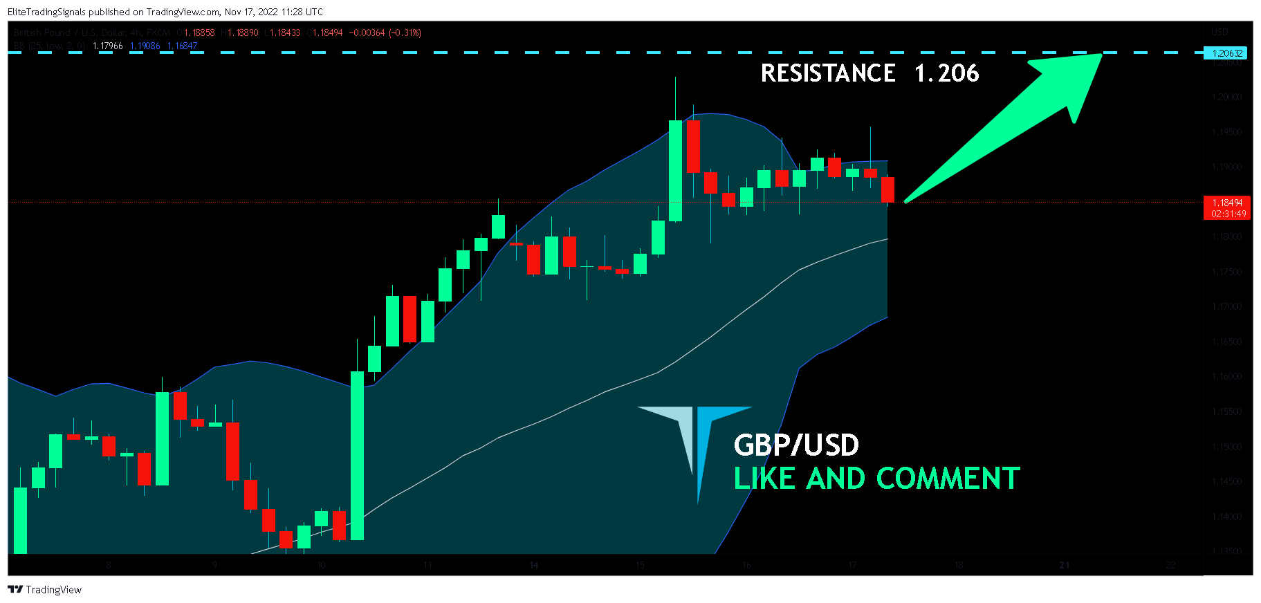FX:GBPUSD Chart Image by EliteTradingSignals
