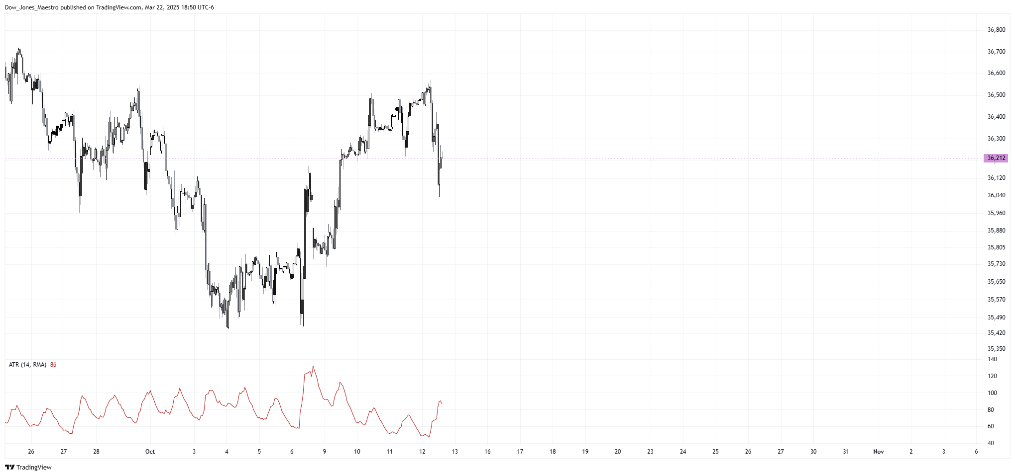 CBOT_MINI:YM1! Chart Image by Dow_Jones_Maestro