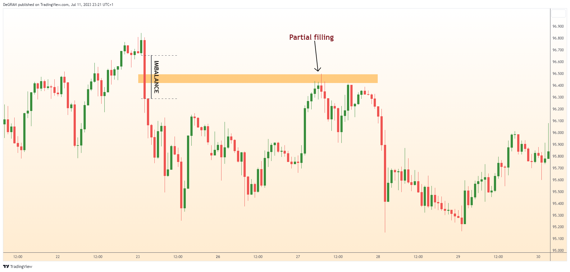 FX:AUDJPY Chart Image by DeGRAM