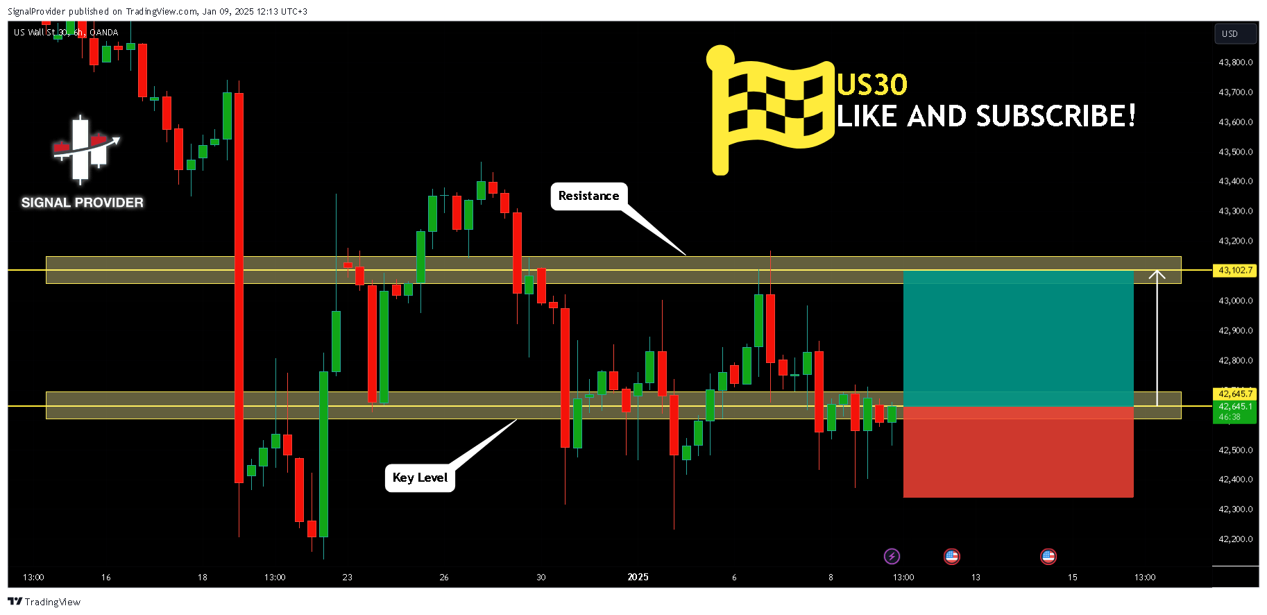 OANDA:US30USD Chart Image by SignalProvider