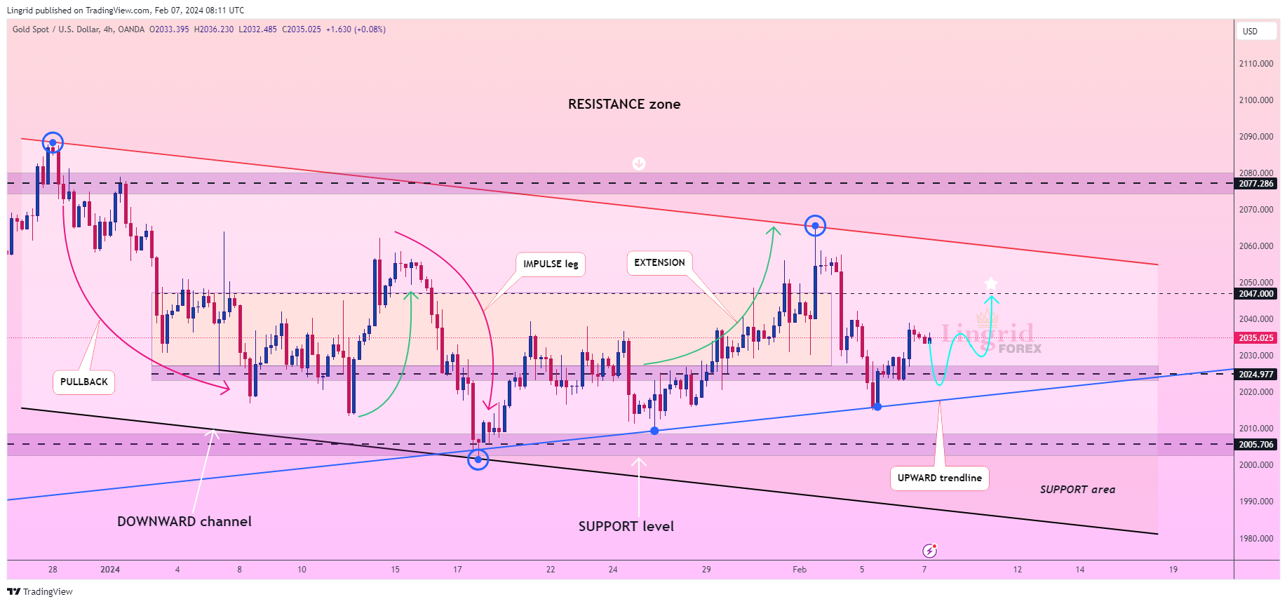 OANDA:XAUUSD Chart Image by Lingrid