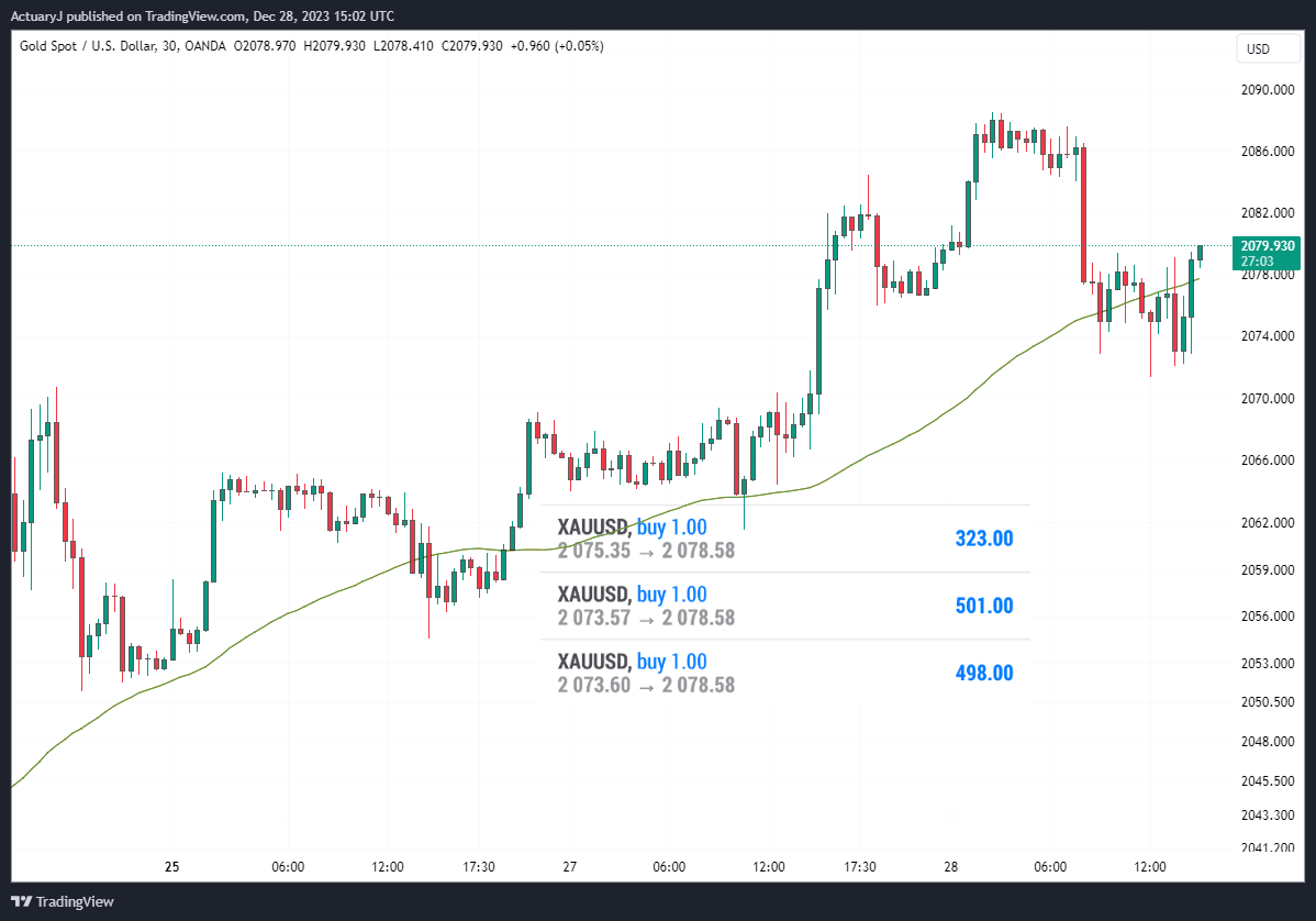 OANDA:XAUUSD Chart Image by ActuaryJ