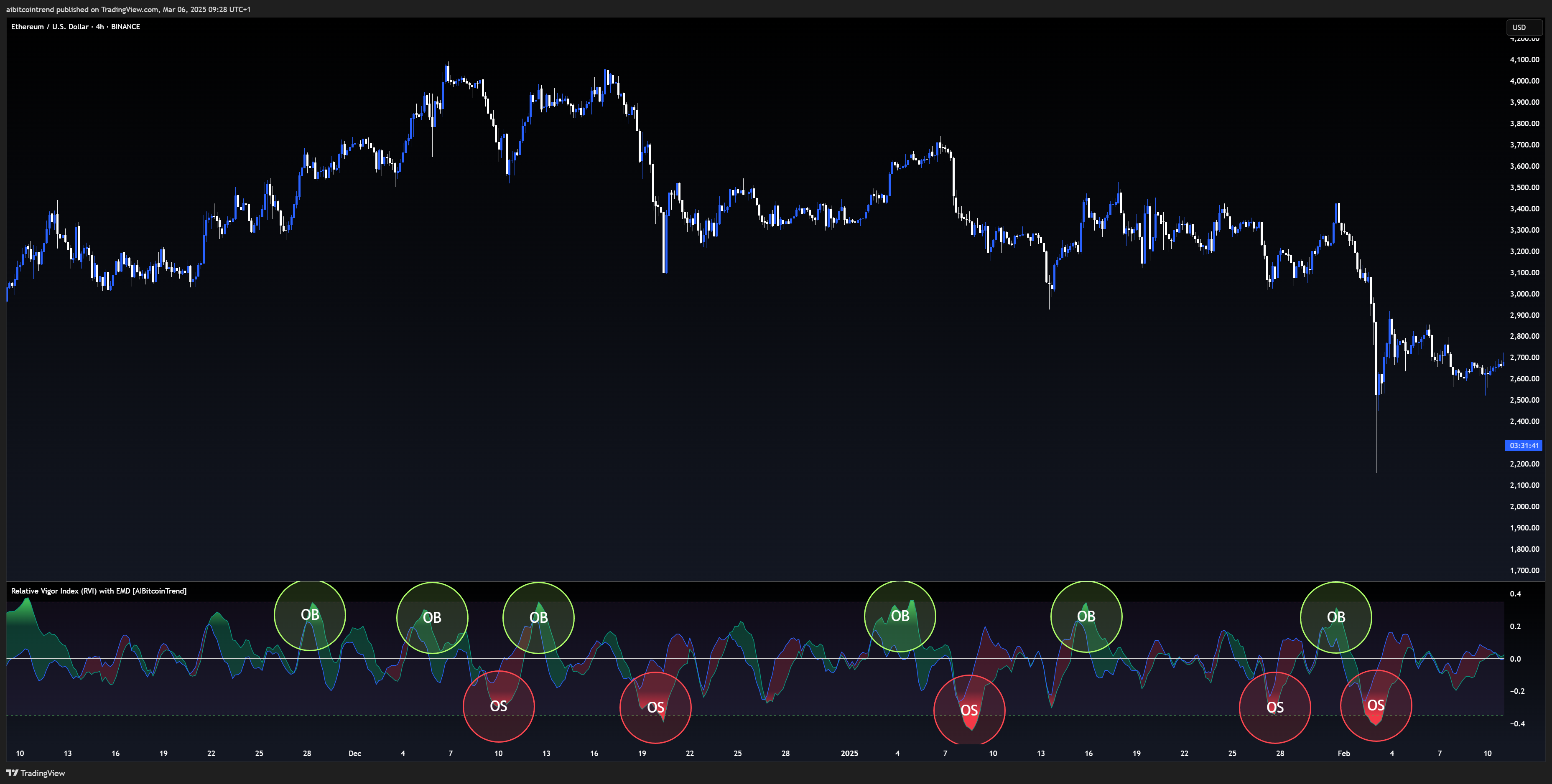 BINANCE:ETHUSD Chart Image by aibitcointrend