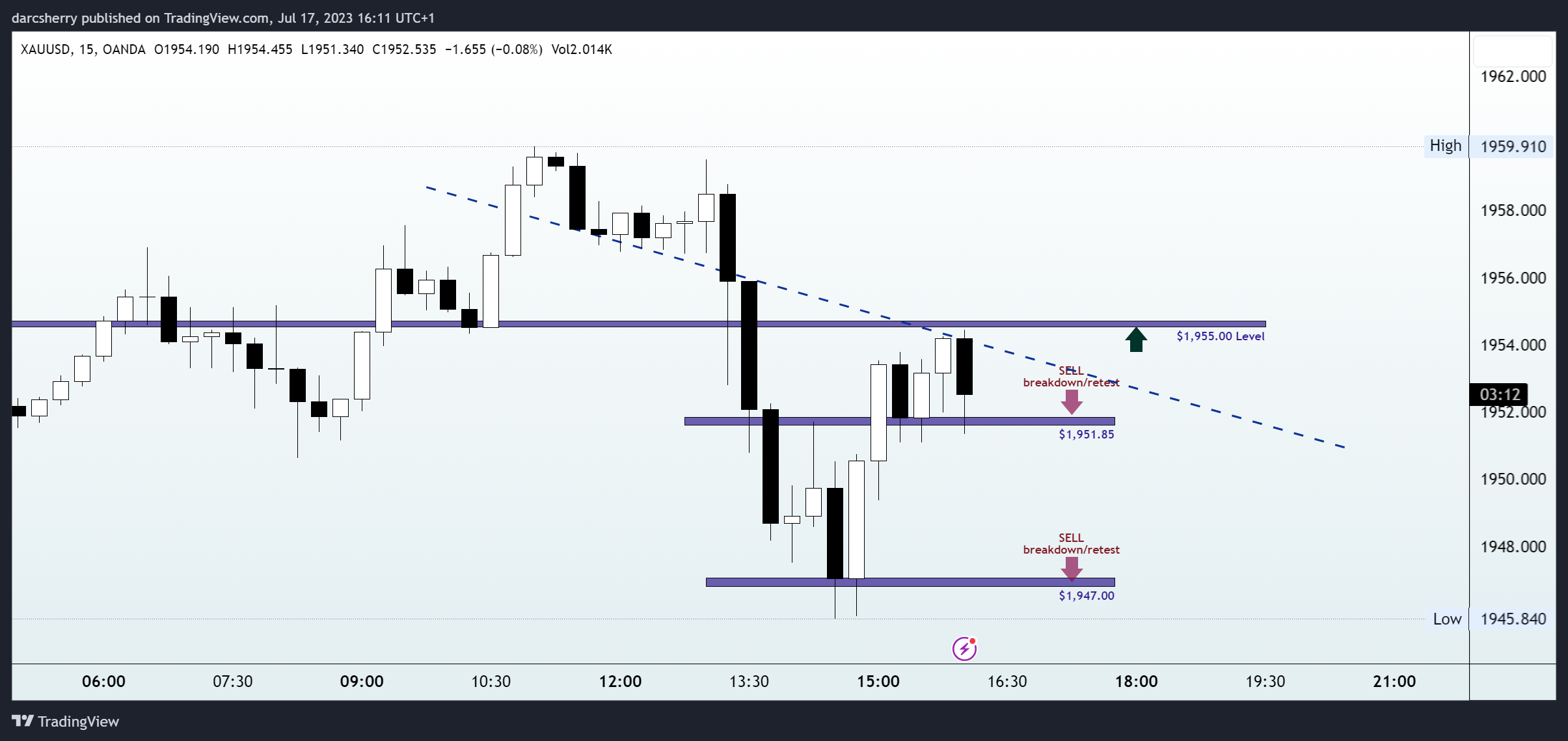OANDA:XAUUSD Chart Image by darcsherry