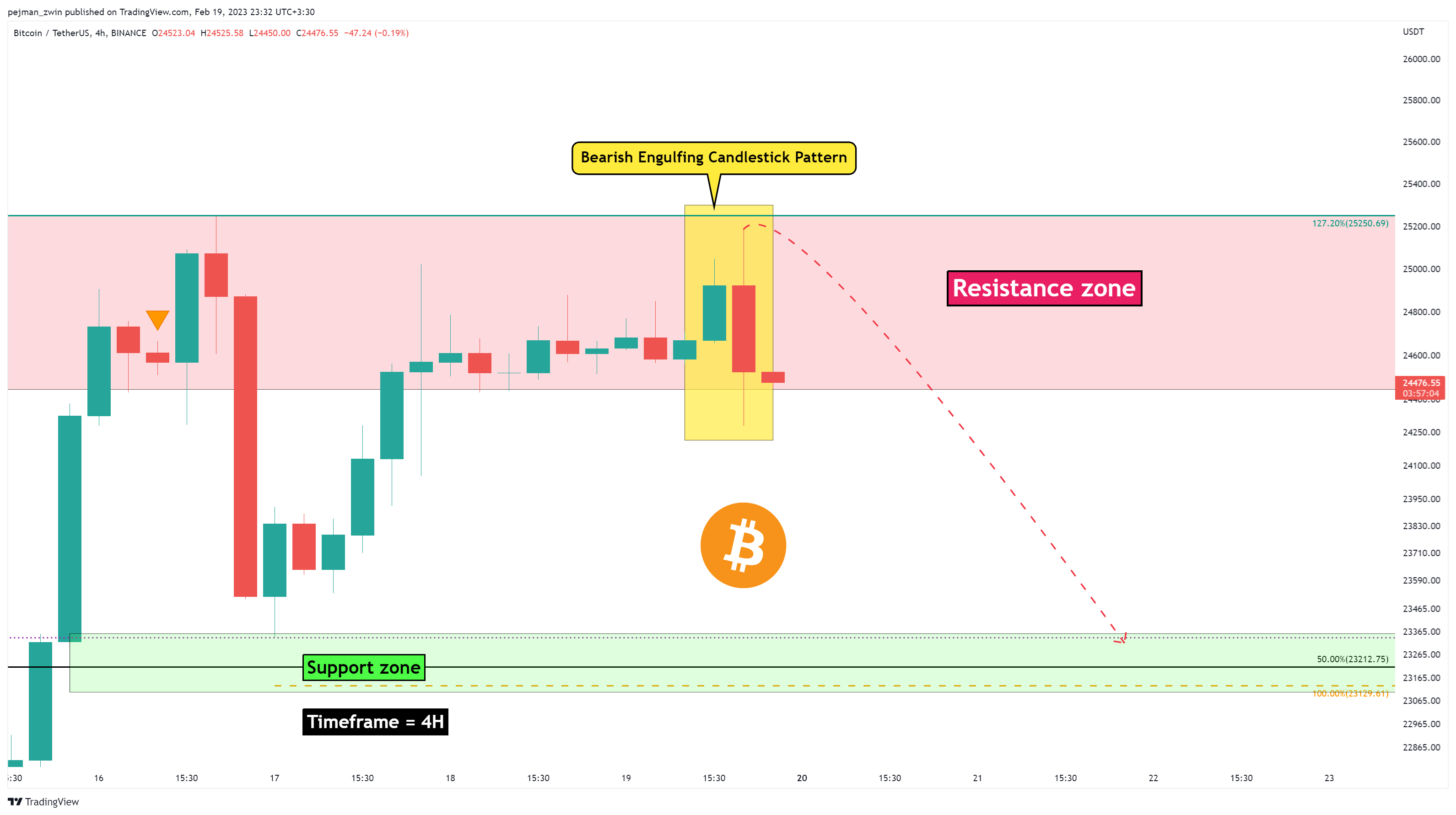 BINANCE:BTCUSDT Chart Image by pejman_zwin