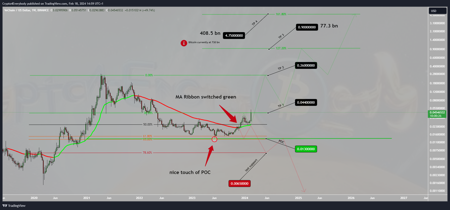 BINANCE:VETUSD Chart Image by Crypto4Everybody