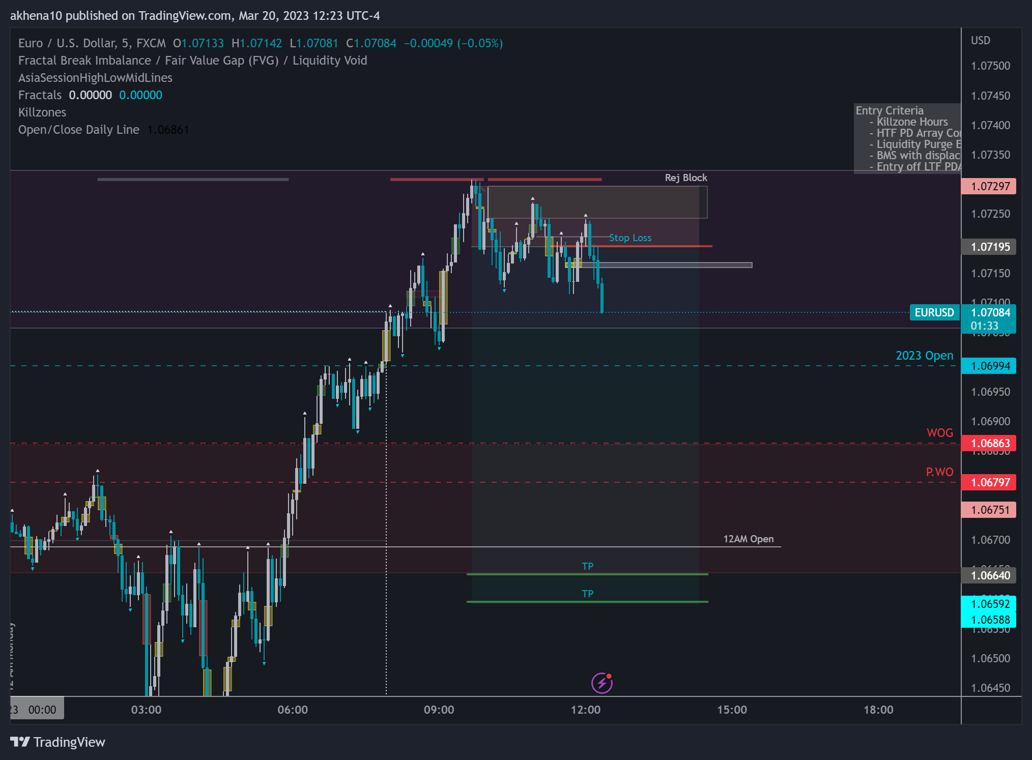 FX:EURUSD Chart Image by akhena10fx